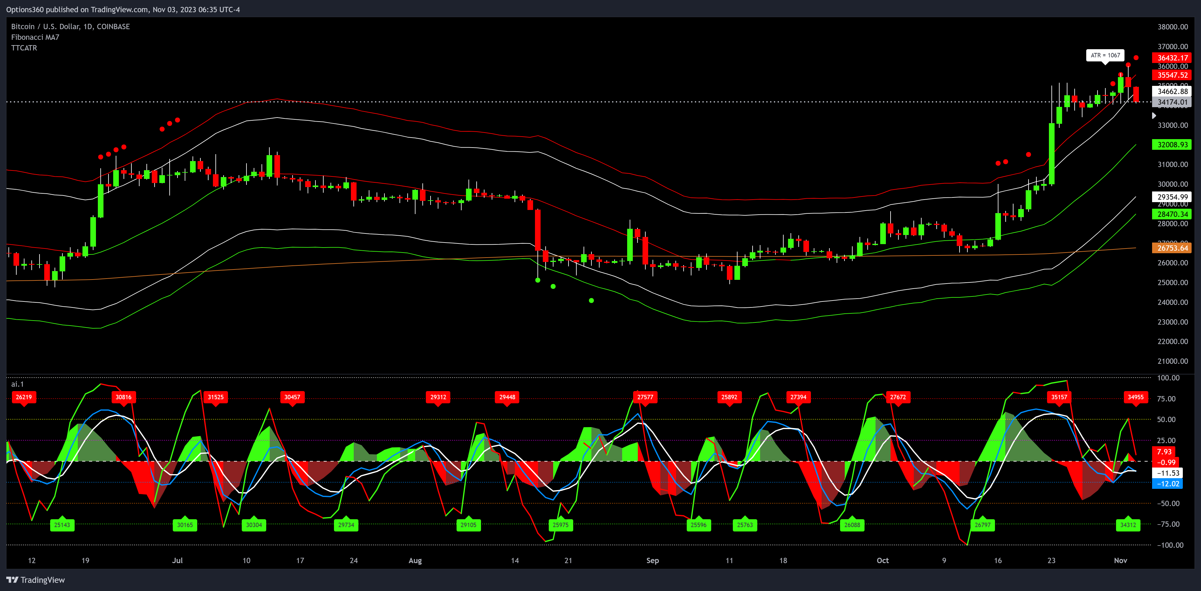 COINBASE:BTCUSD Chart Image by Options360
