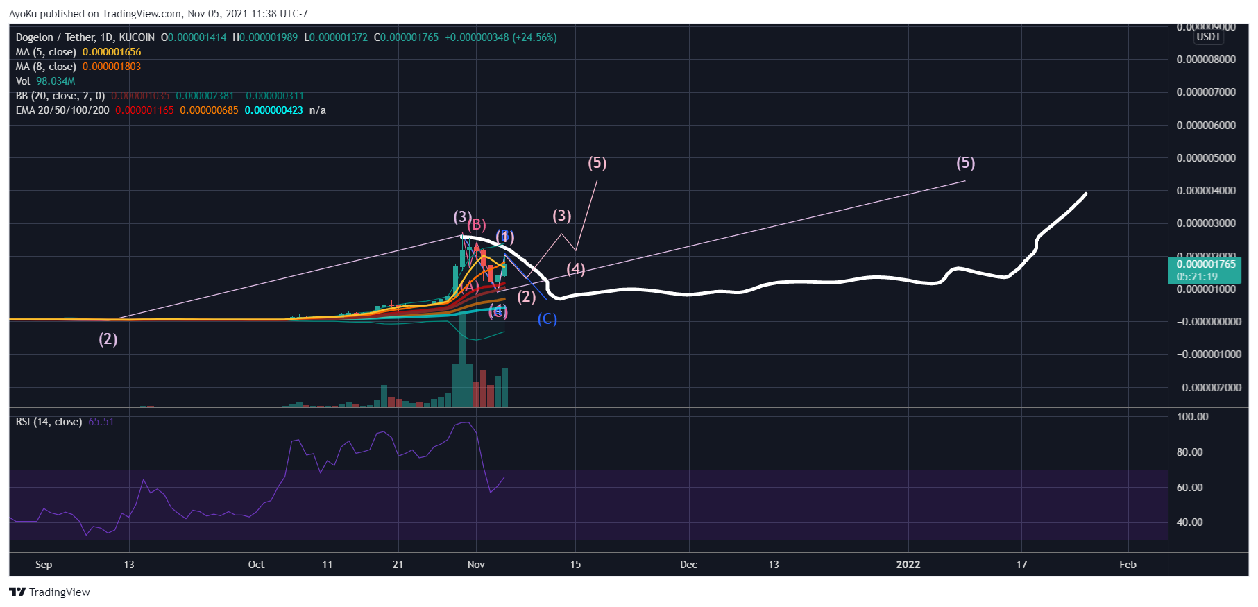 KUCOIN:ELONUSDT Chart Image by AyoKu