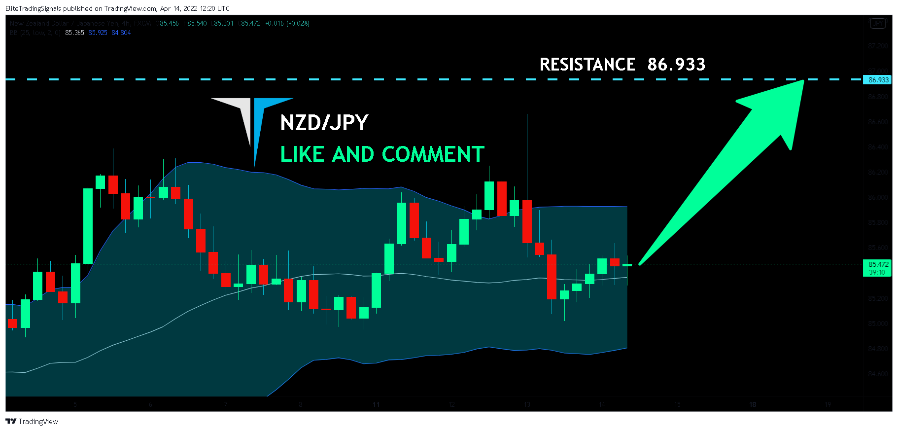 FX:NZDJPY Chart Image by EliteTradingSignals