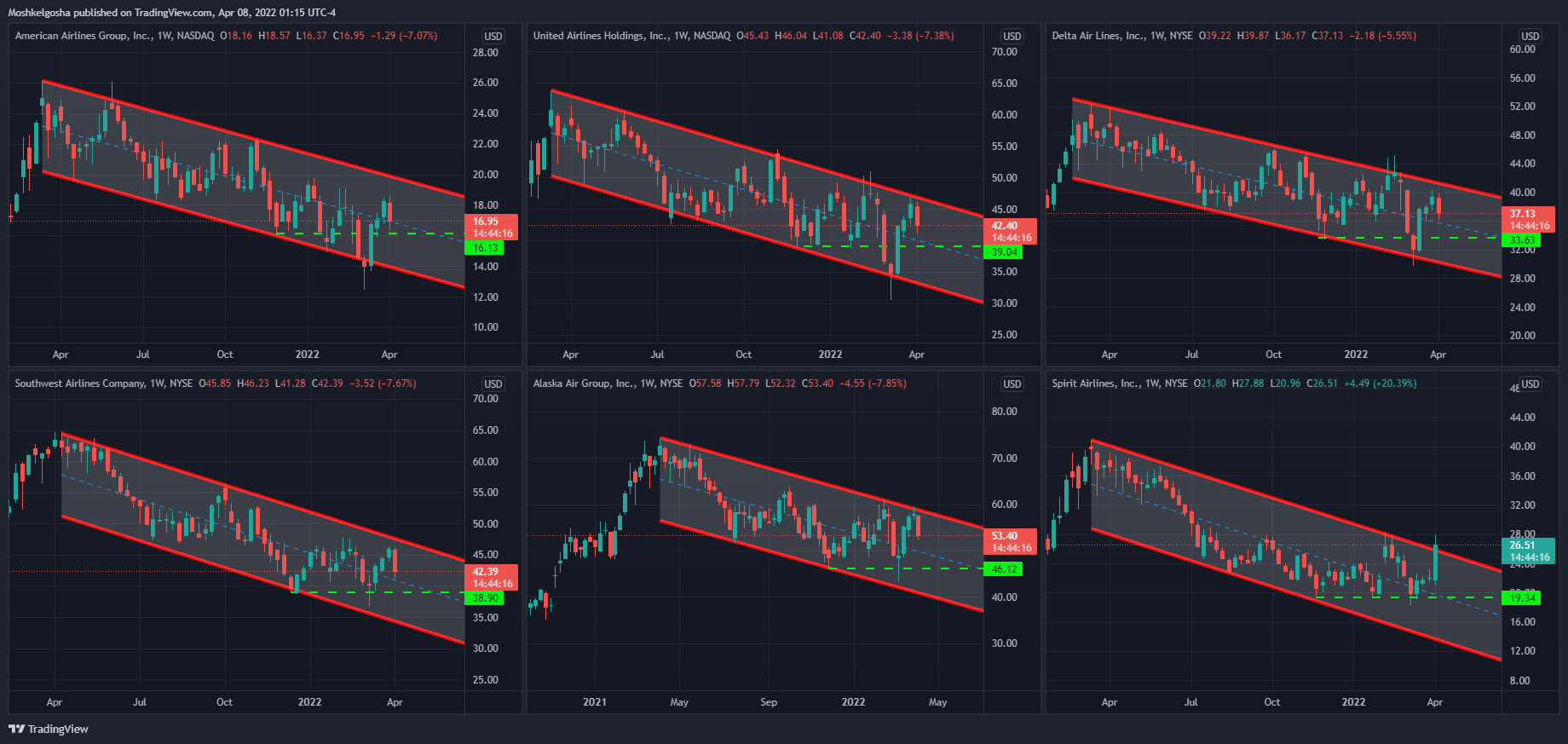 NASDAQ:AAL Chart Image by Moshkelgosha