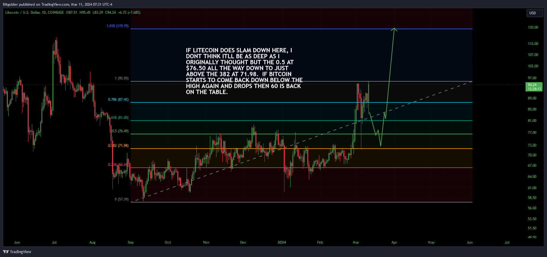 COINBASE:LTCUSD Chart Image by Bitgolder