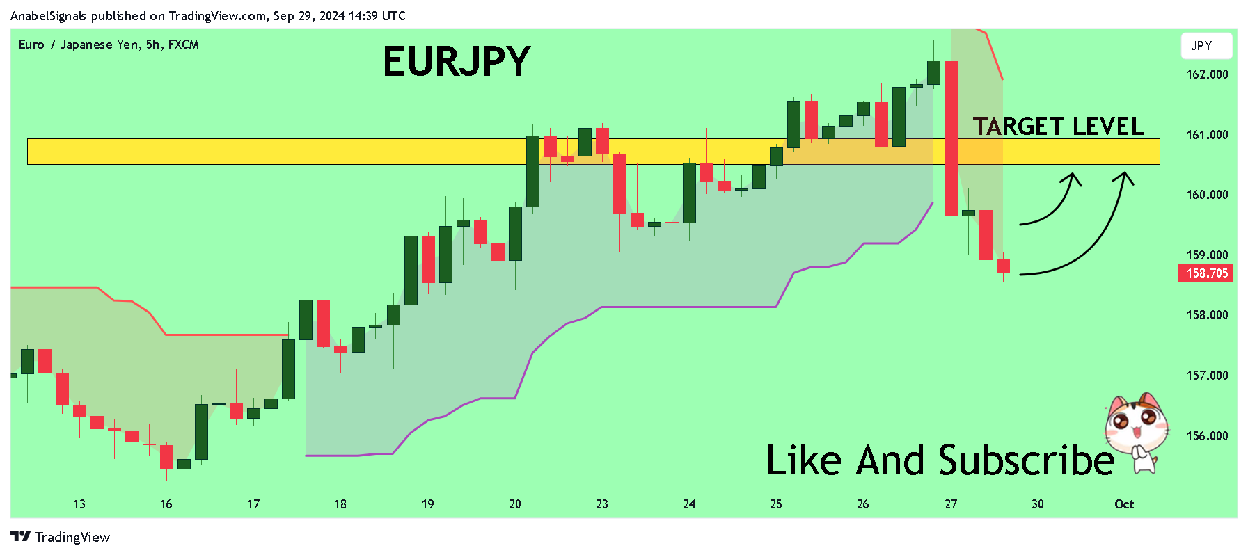 FX:EURJPY Chart Image by AnabelSignals