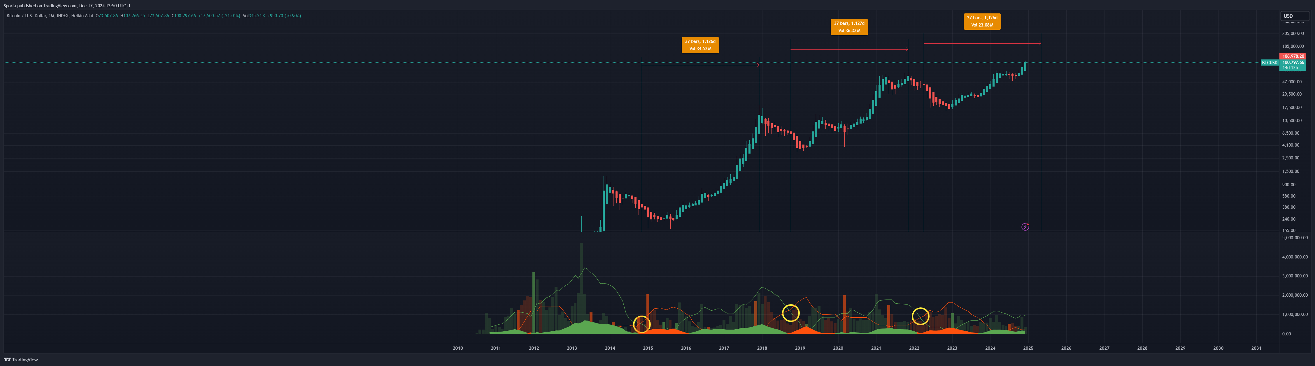 INDEX:BTCUSD Chart Image by Sporia