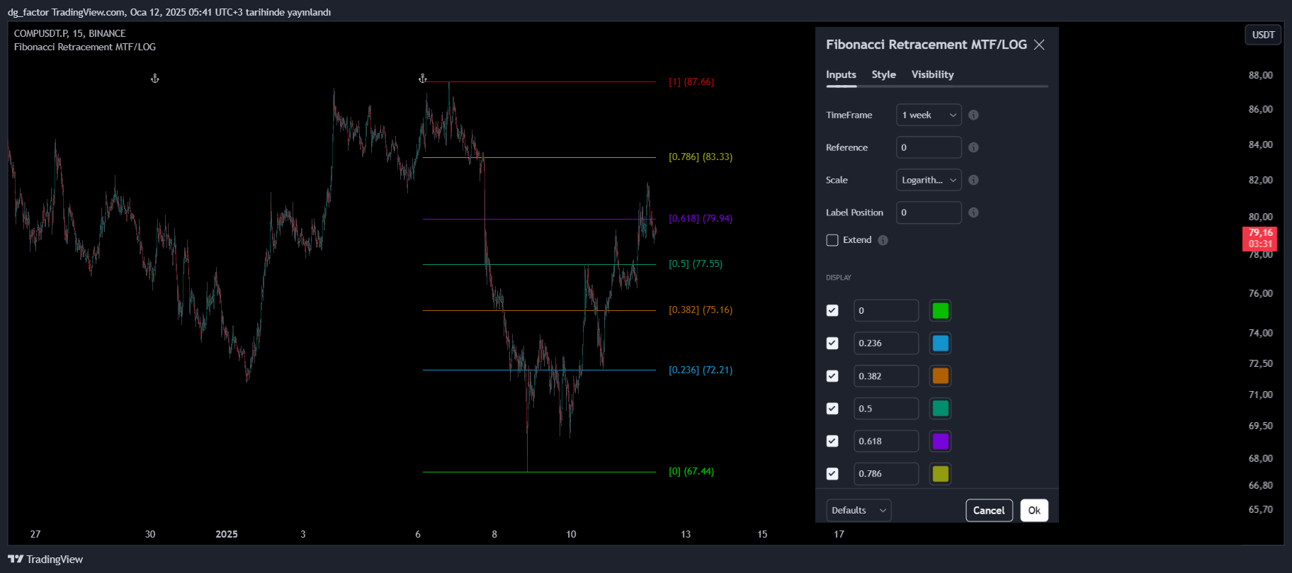 BINANCE:COMPUSDT.P Chart Image by dg_factor