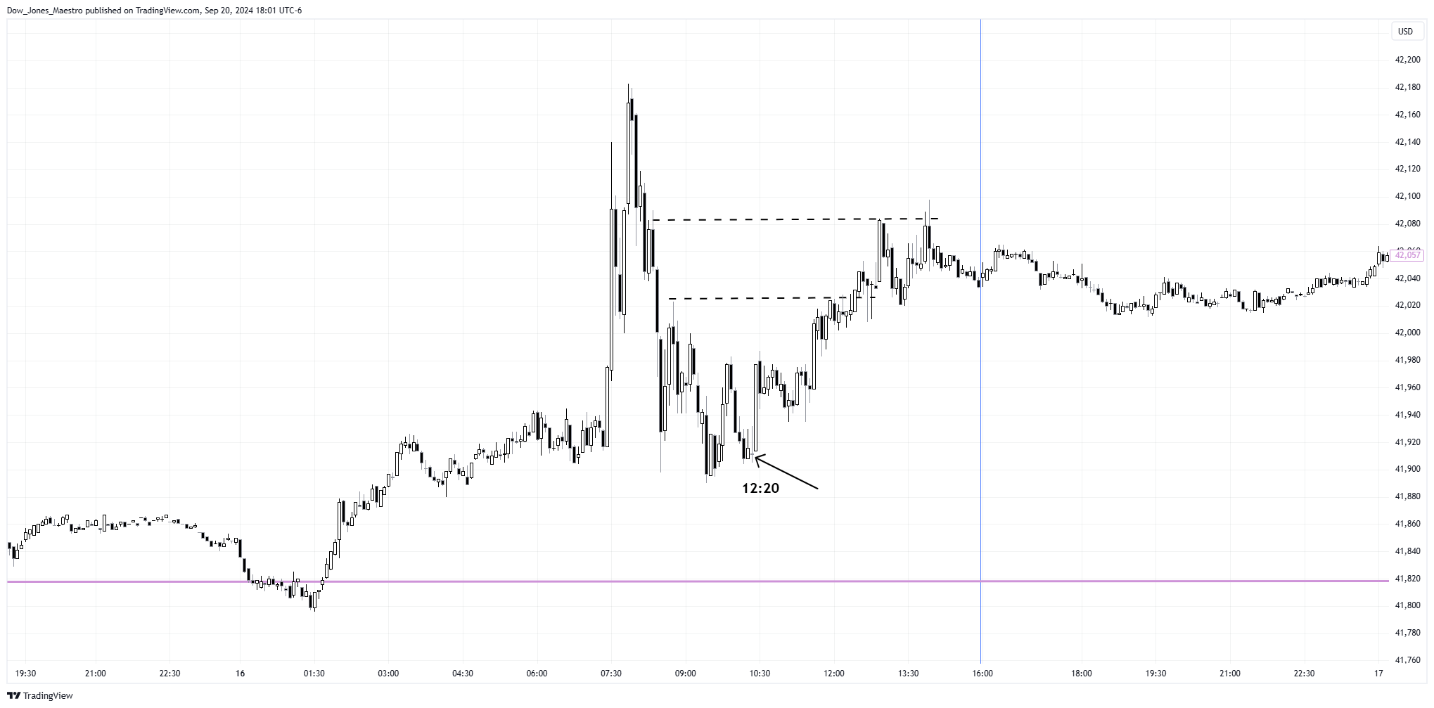 CBOT_MINI:YM1! Chart Image by Dow_Jones_Maestro