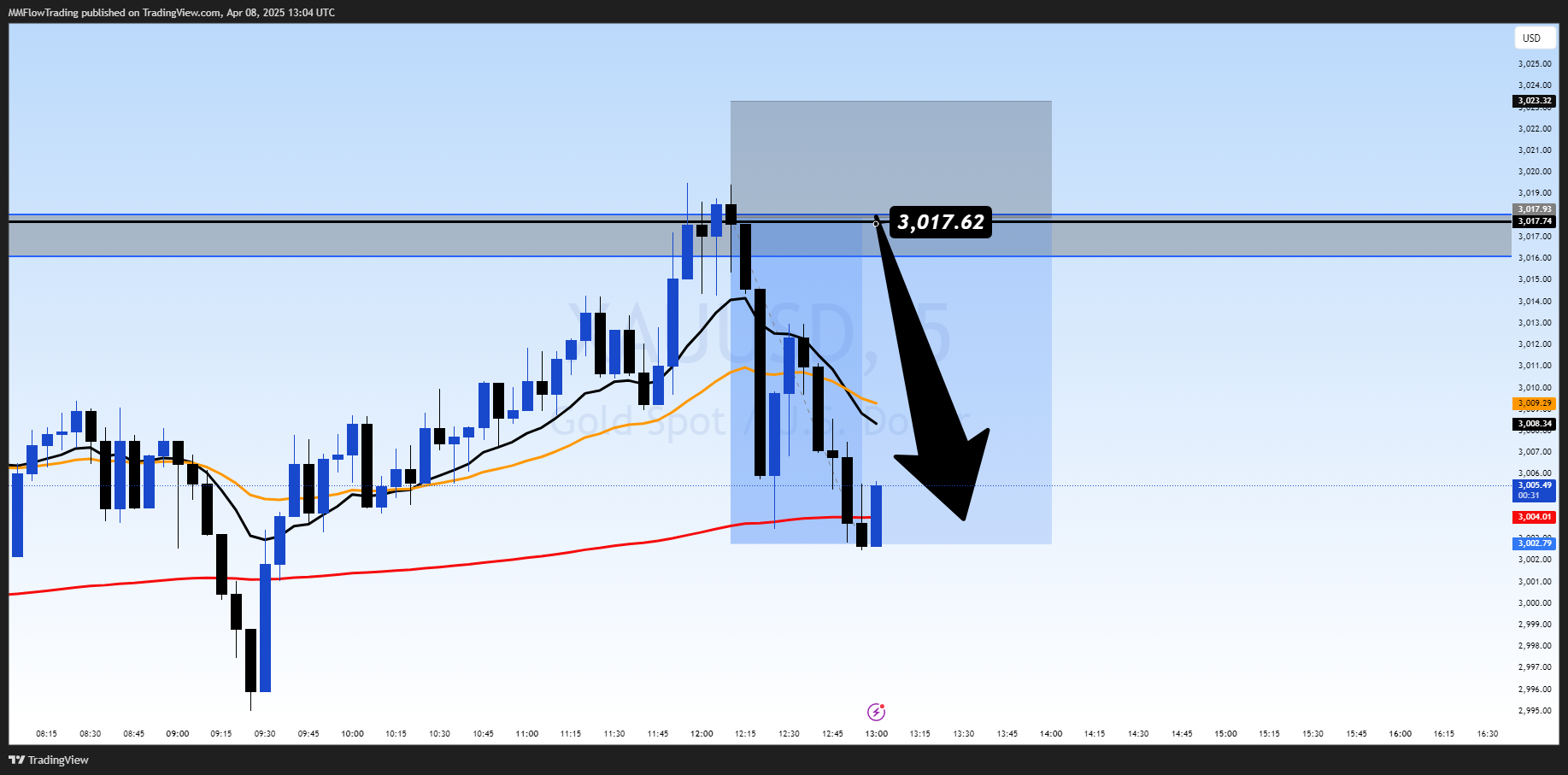 FOREXCOM:XAUUSD Chart Image by MMFlowTrading