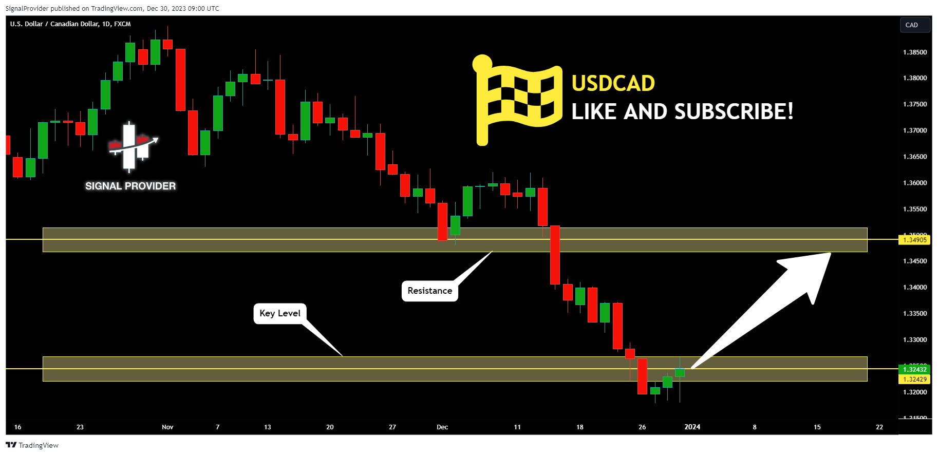 FX:USDCAD Chart Image by SignalProvider