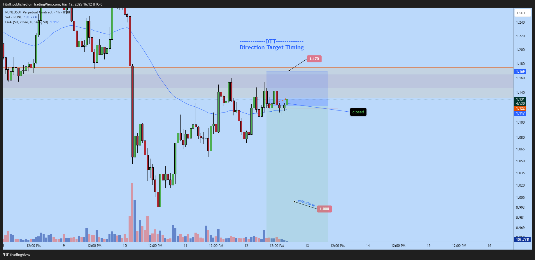 BYBIT:RUNEUSDT.P Chart Image by Filnft