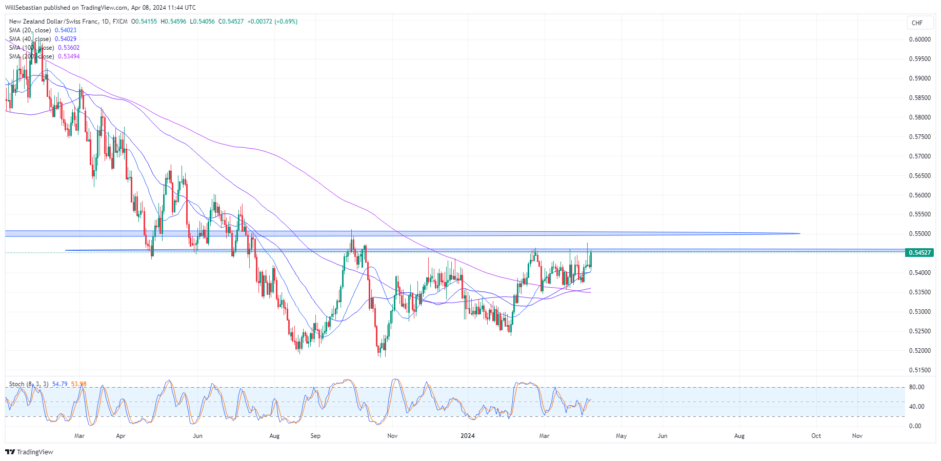 FX:NZDCHF Chart Image by WillSebastian