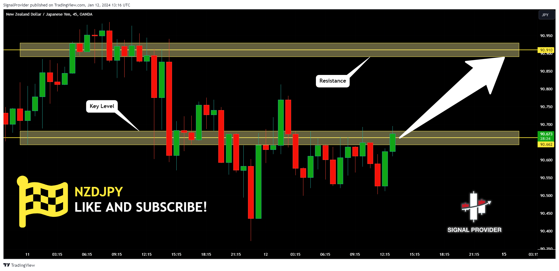 OANDA:NZDJPY Chart Image by SignalProvider