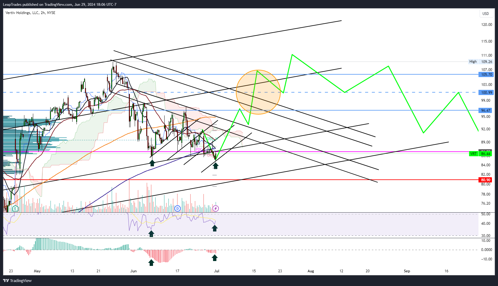 BATS:VRT Chart Image by LeapTrades