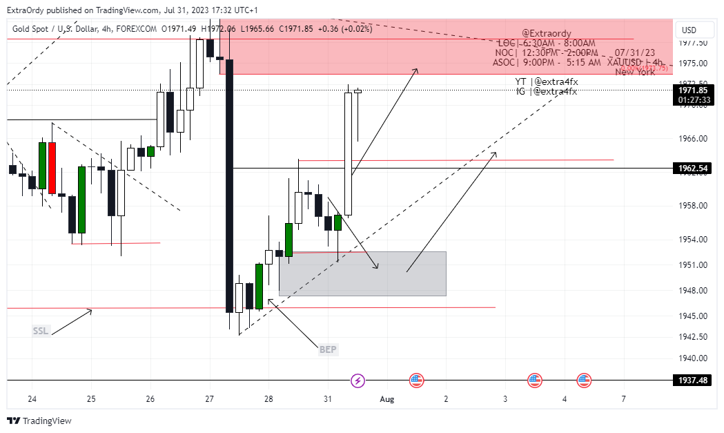 FOREXCOM:XAUUSD Chart Image by ExtraOrdy
