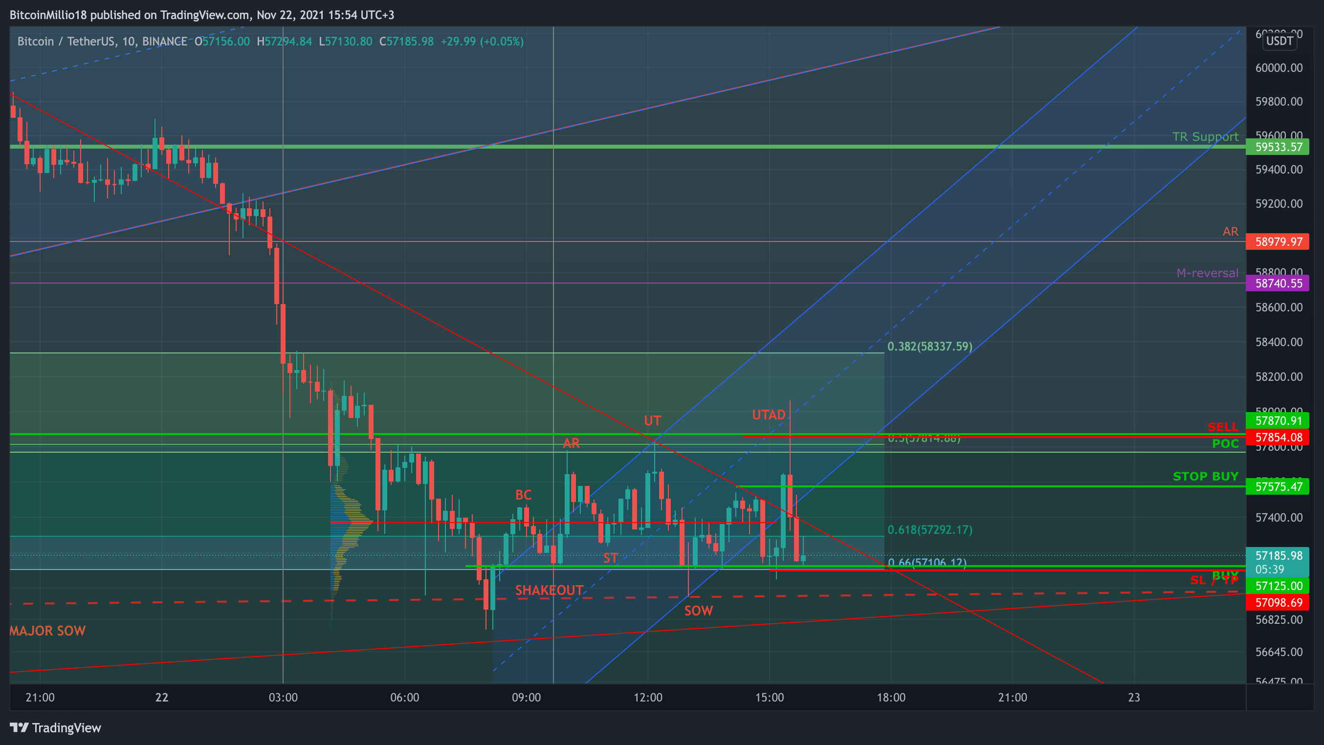 BINANCE:BTCUSDT Chart Image by BitcoinMillio18