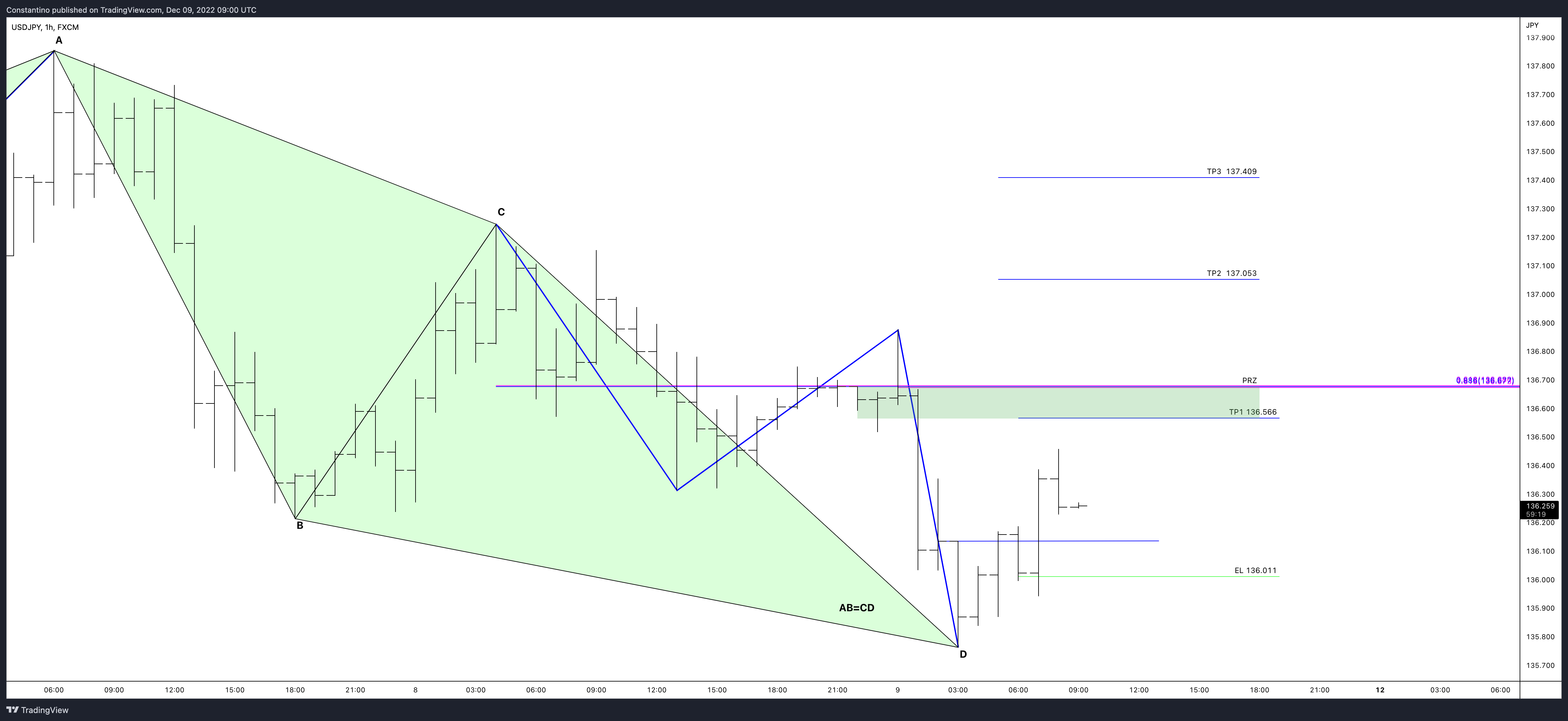 FX:USDJPY Chart Image by TradeChartPatternsLikeThePros