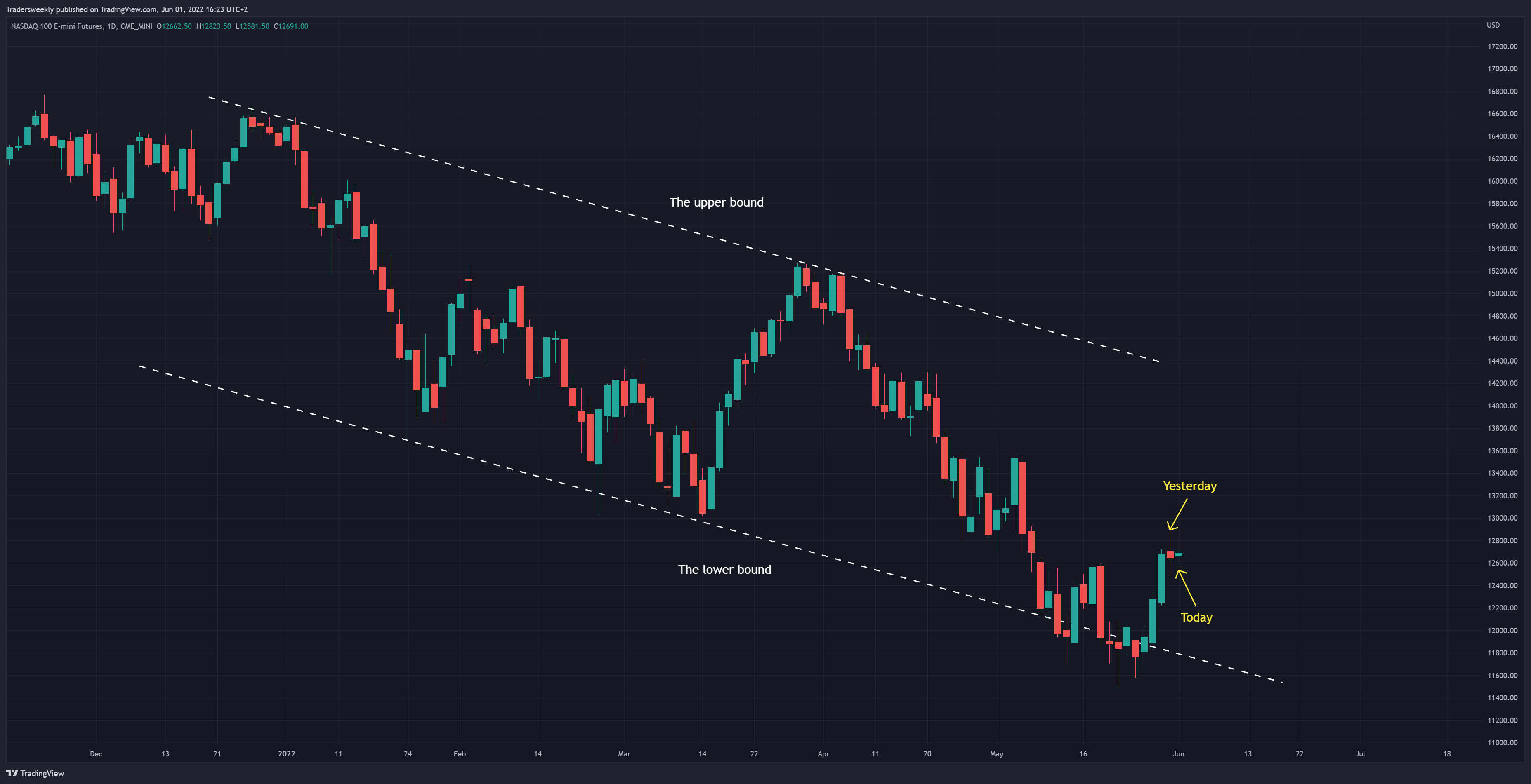 CME_MINI:NQ1! Chart Image by Tradersweekly