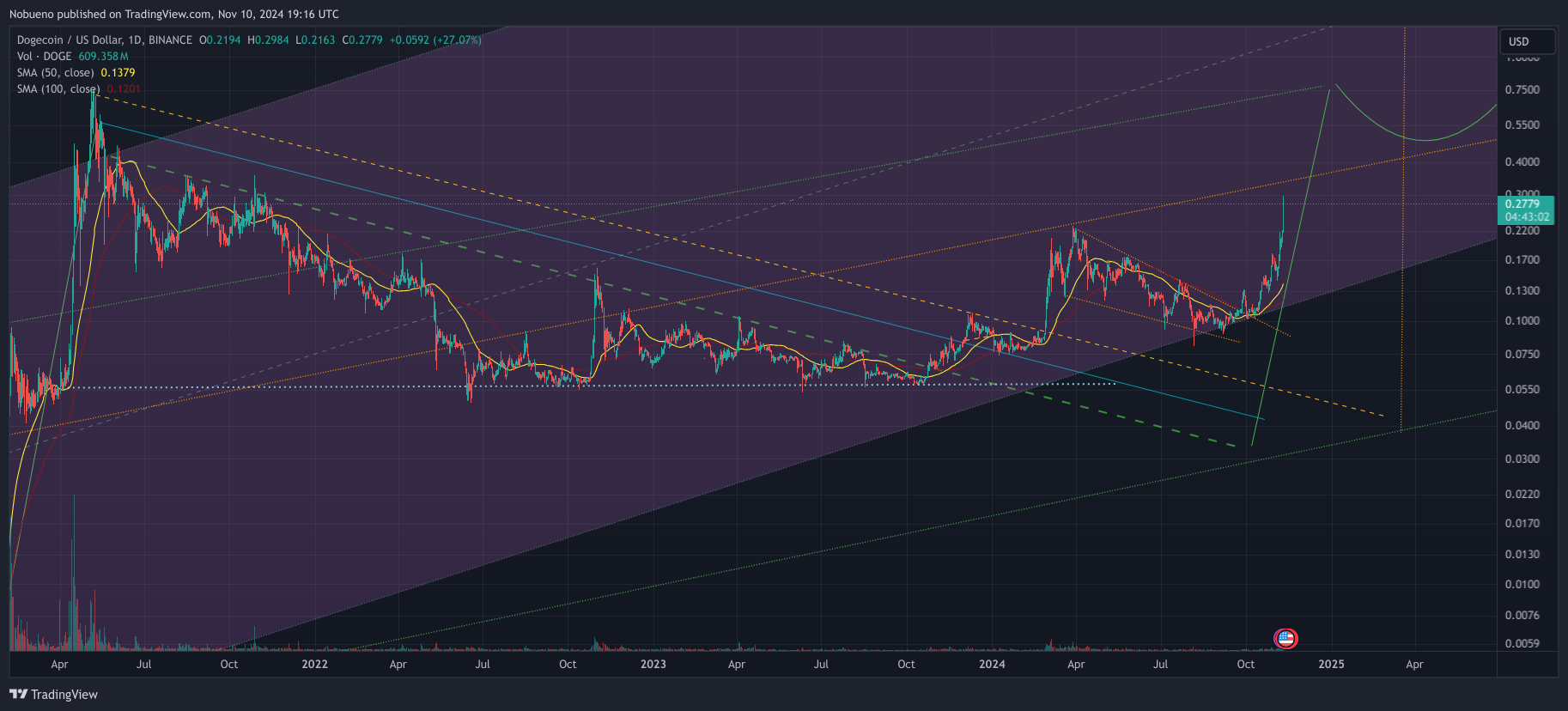 BINANCE:DOGEUSD Chart Image by Nobueno
