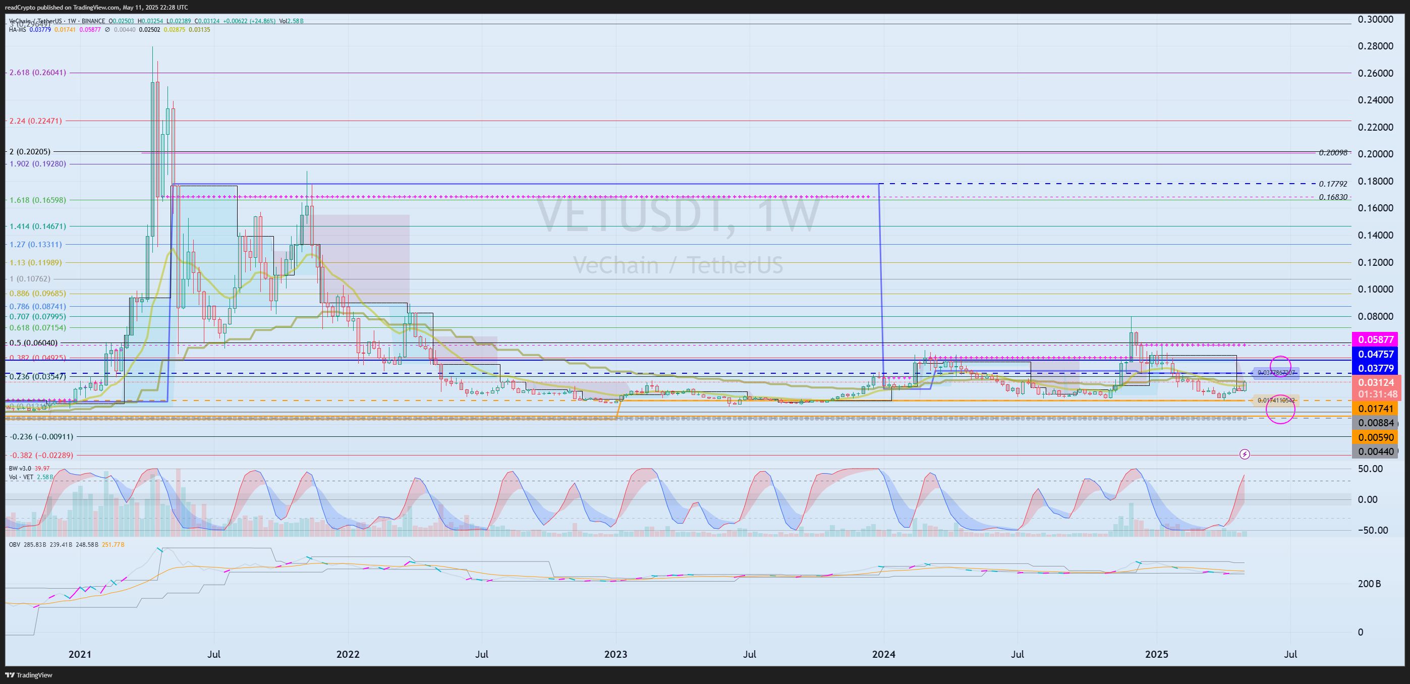 BINANCE:VETUSDT Chart Image by readCrypto