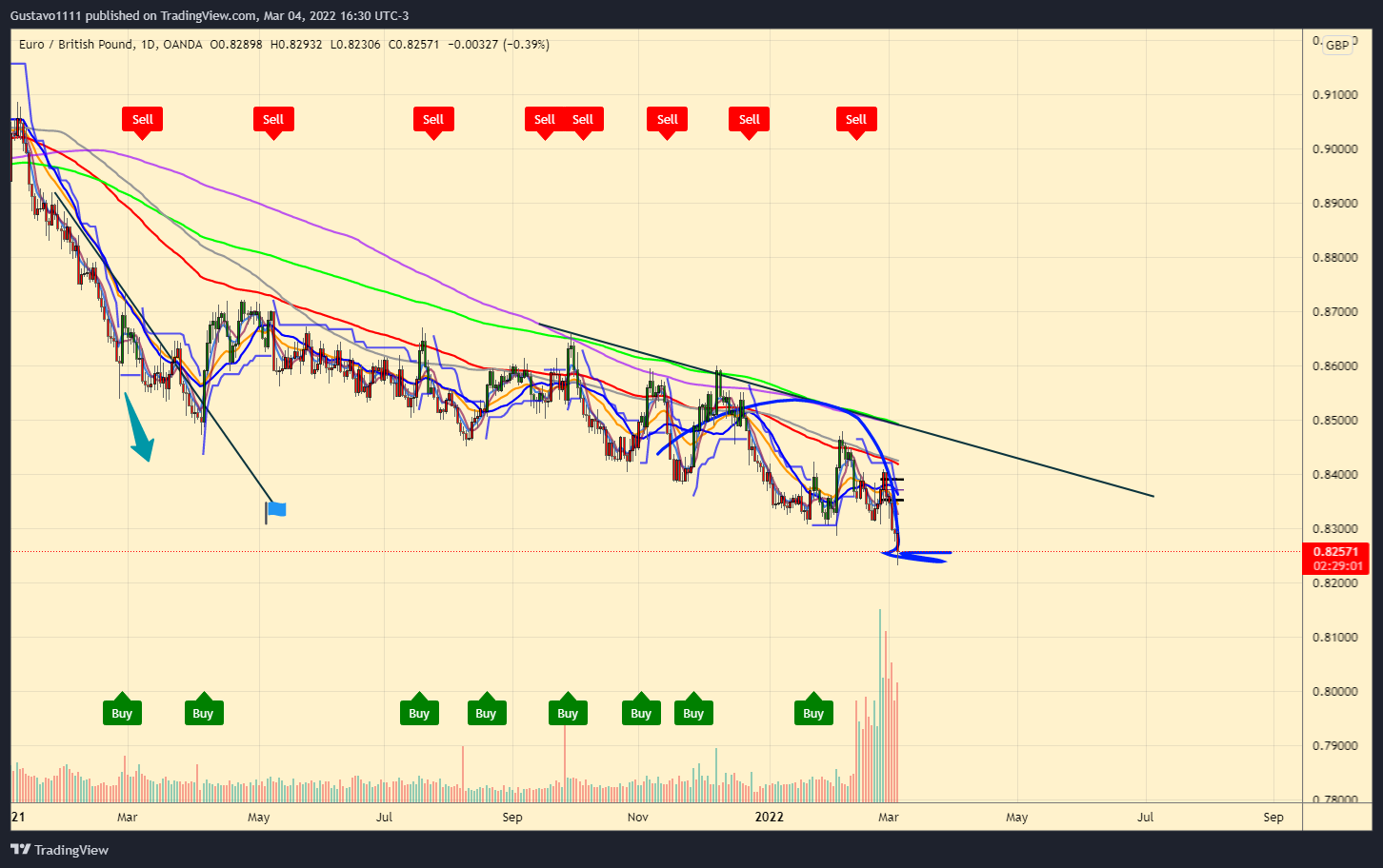 OANDA:EURGBP Chart Image by Gustavo1111