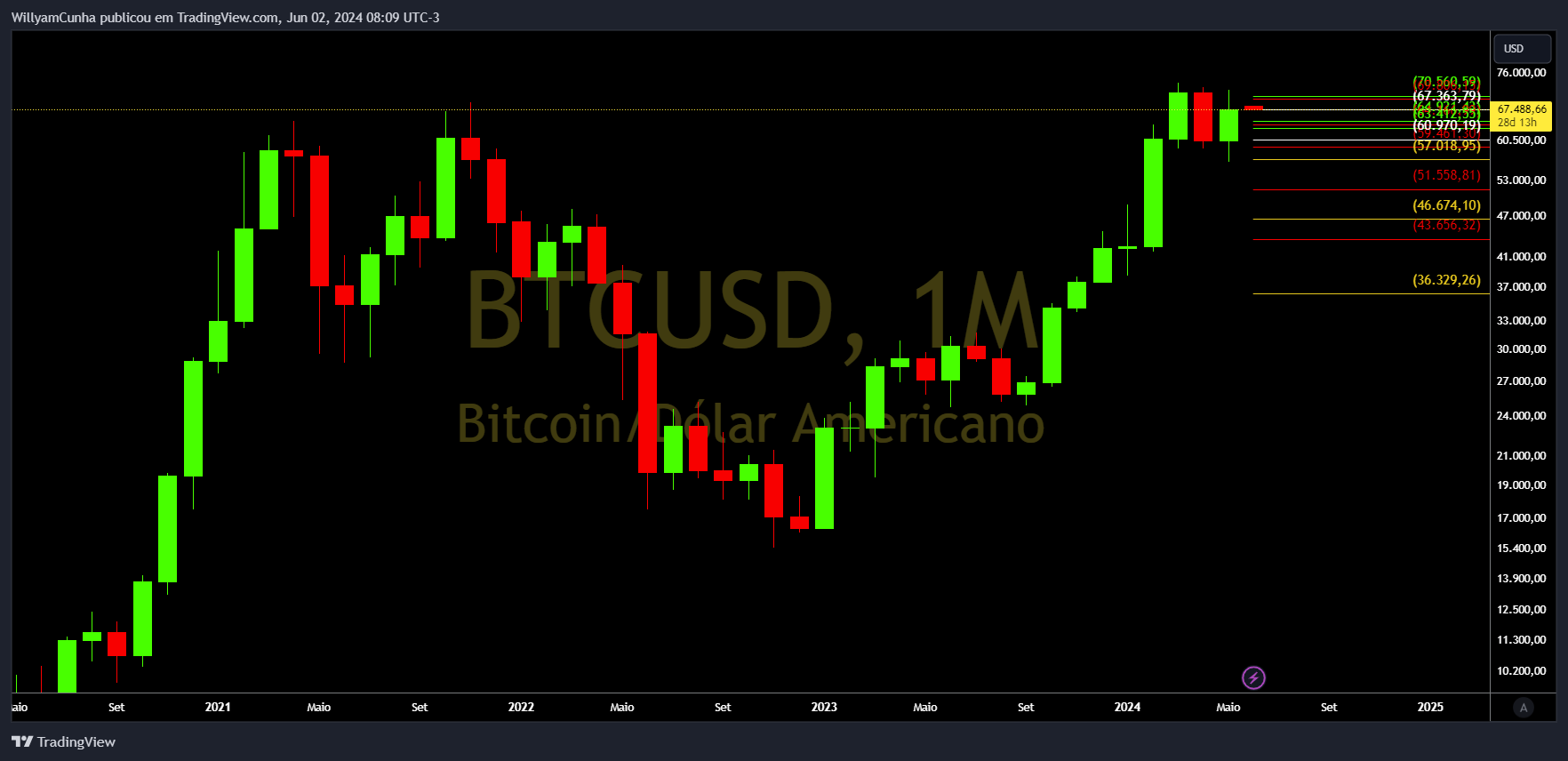 INDEX:BTCUSD Chart Image by WillyamCunha
