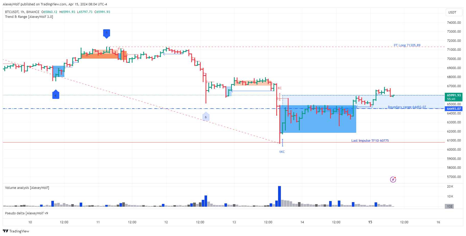 BINANCE:BTCUSDT Chart Image by AlexeyWolf