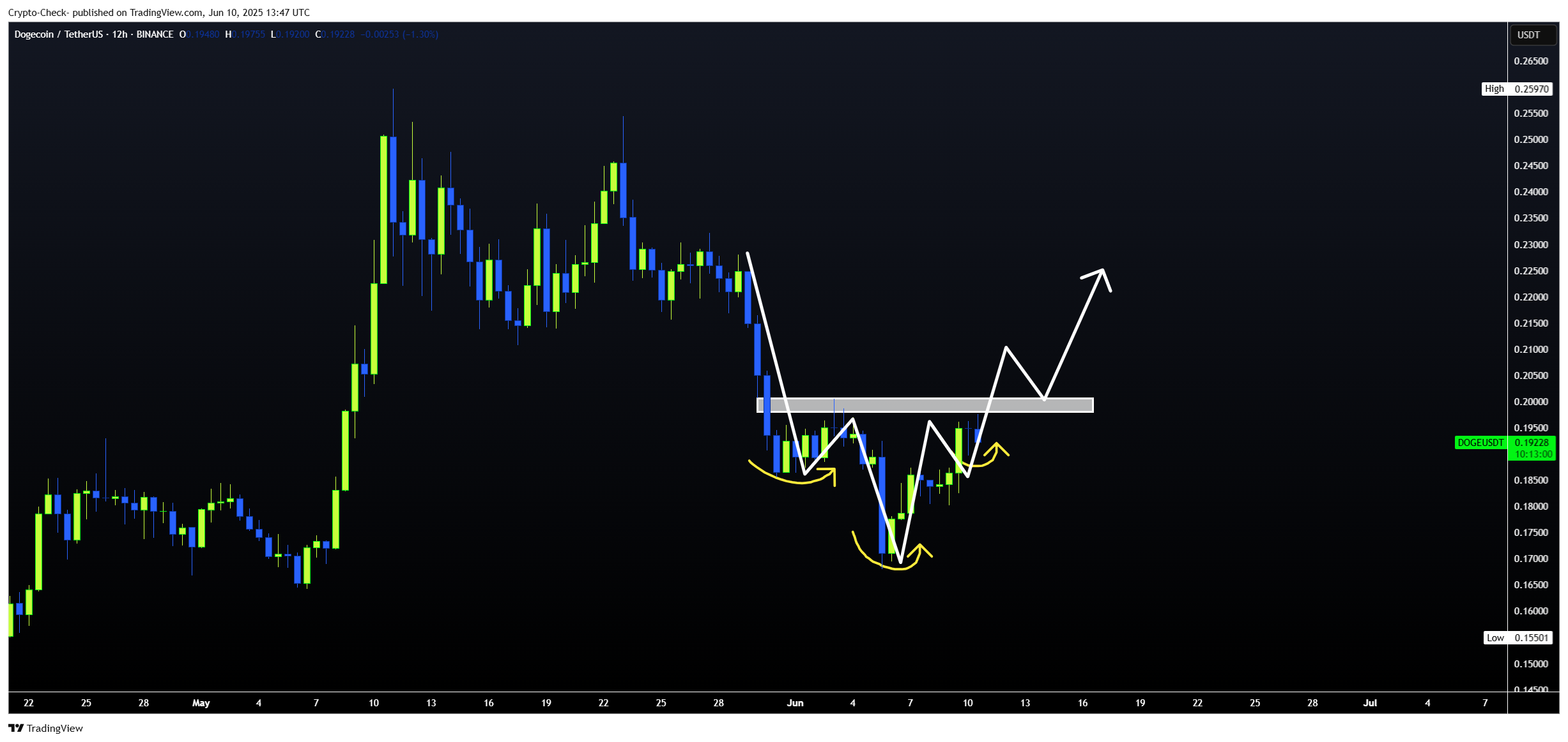 BINANCE:DOGEUSDT Chart Image by Crypto-Check-