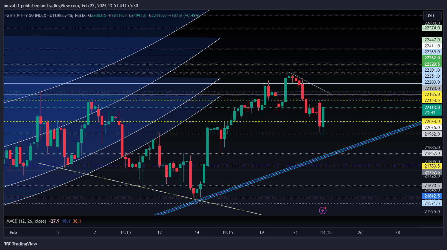 NSEIX:NIFTY1! Chart Image by omvats1