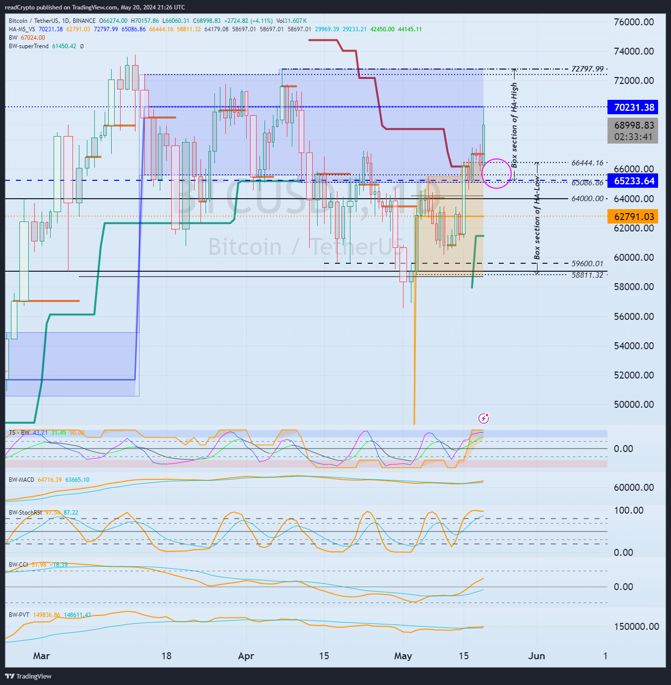 BINANCE:BTCUSDT Chart Image by readCrypto
