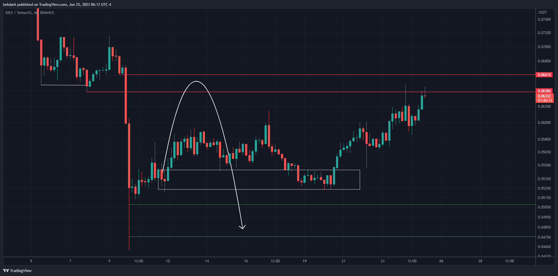 BINANCE:IDEXUSDT Chart Image by behdark