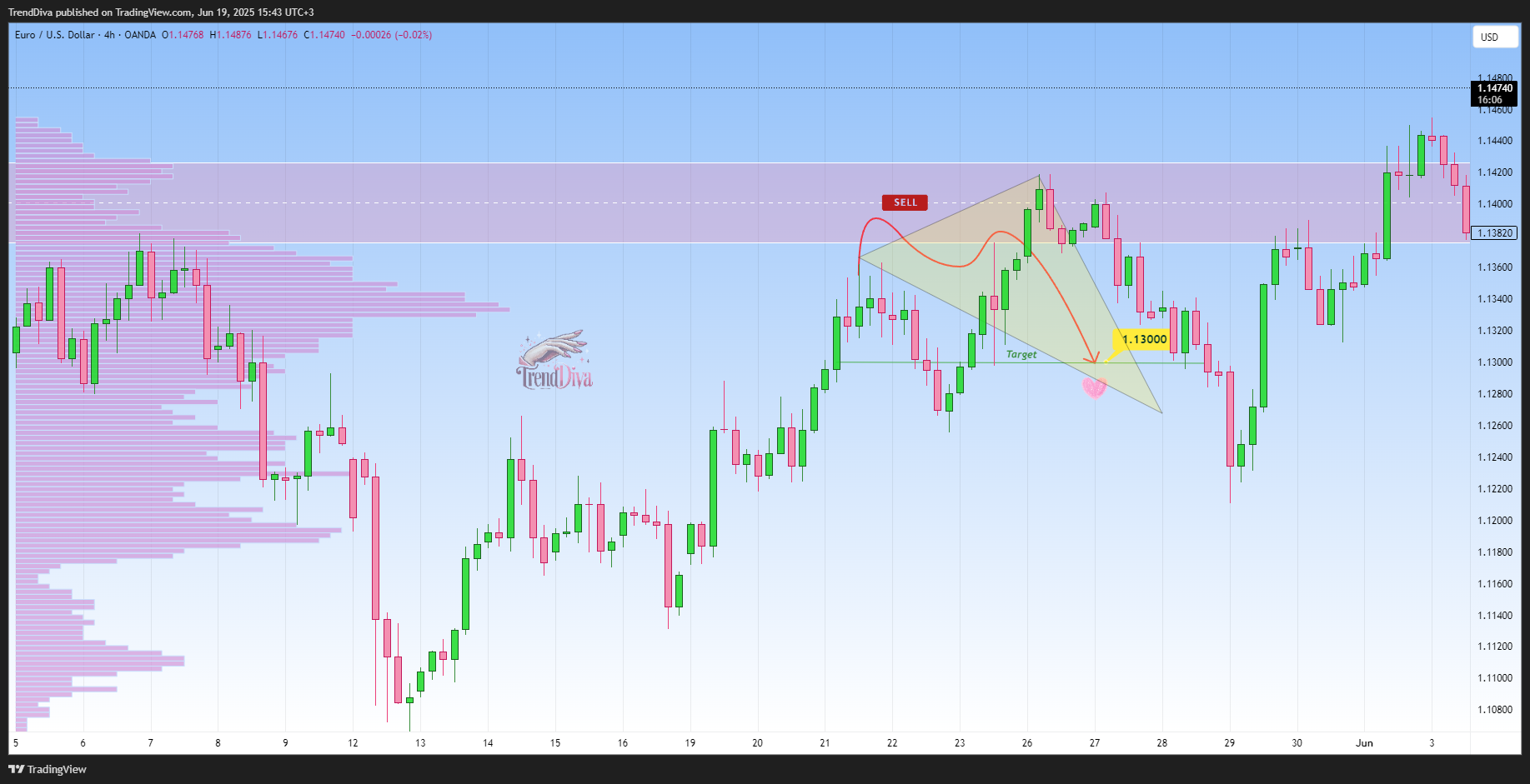 OANDA:EURUSD Chart Image by TrendDiva