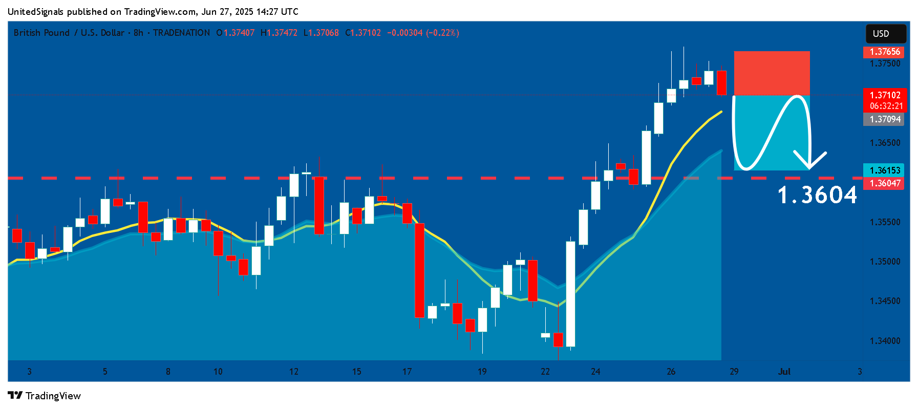TRADENATION:GBPUSD Chart Image by UnitedSignals