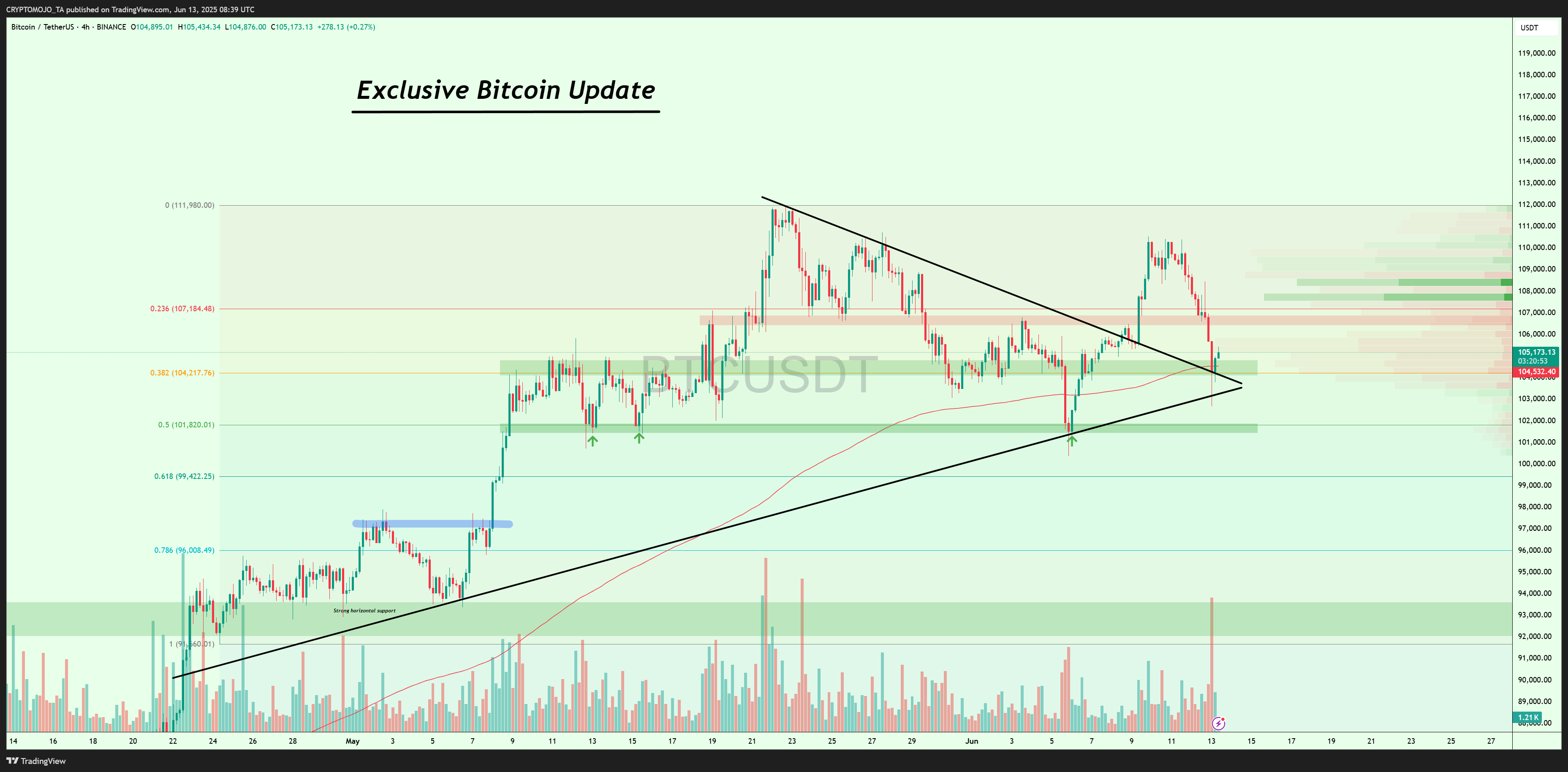 BINANCE:BTCUSDT Chart Image by CRYPTOMOJO_TA