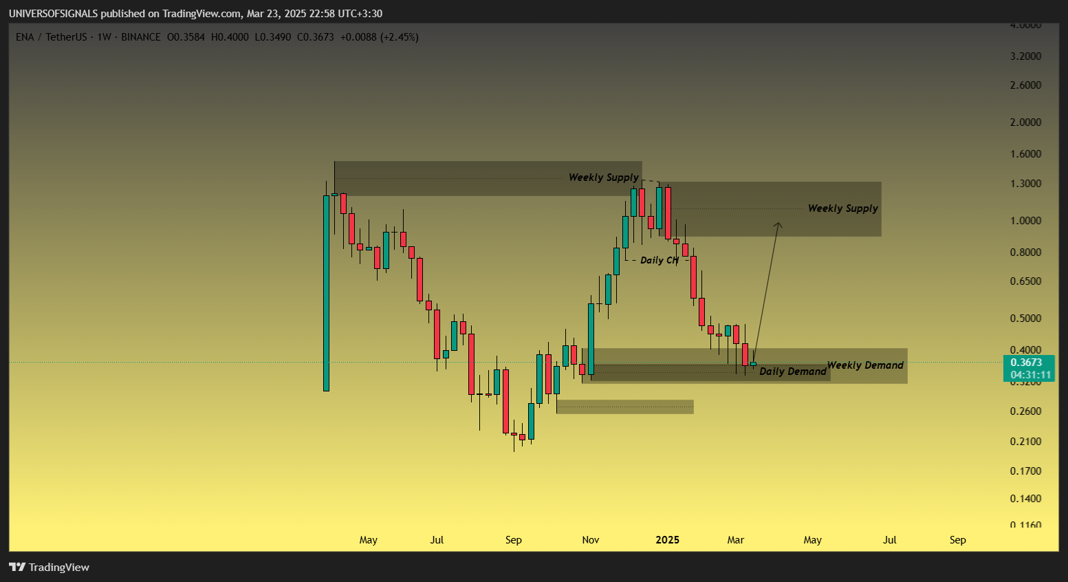 BINANCE:ENAUSDT Chart Image by UNIVERSOFSIGNALS