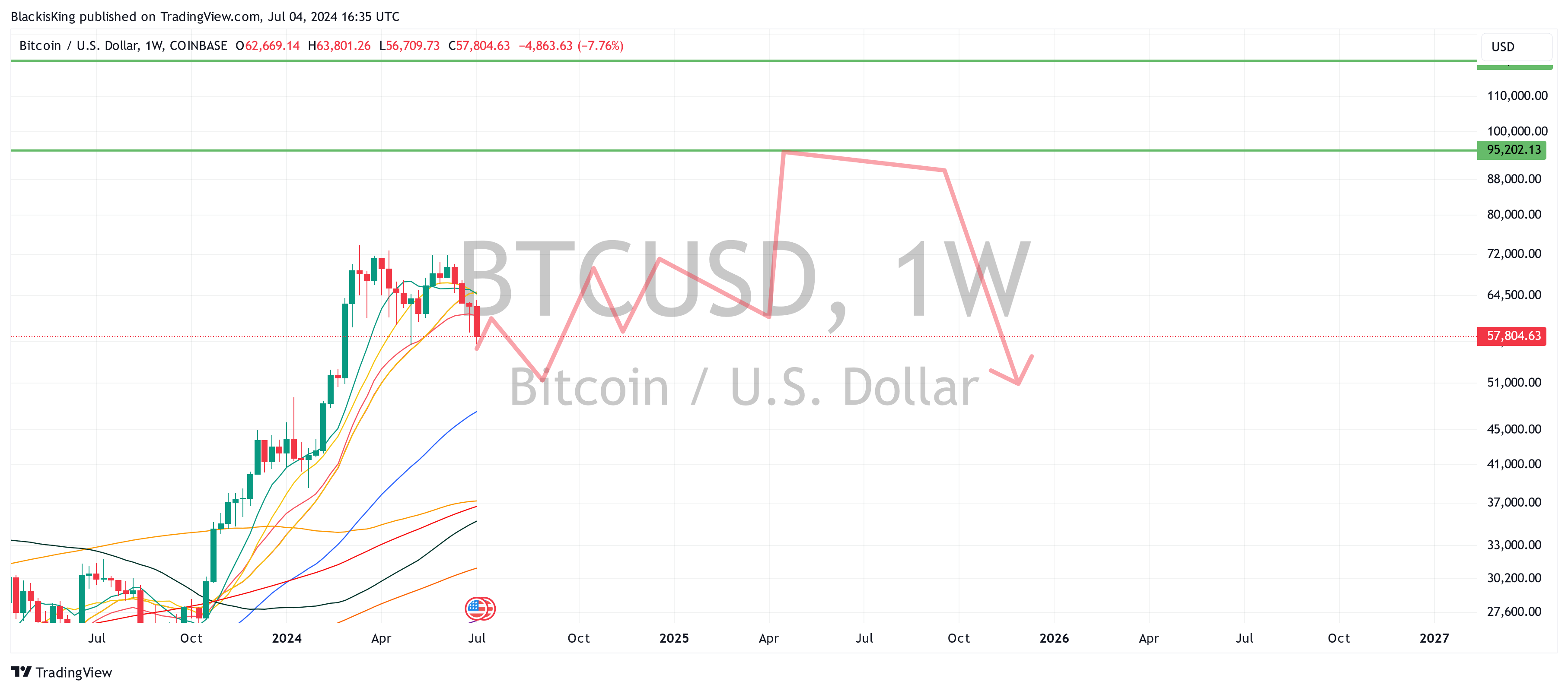 COINBASE:BTCUSD Chart Image by BlackisKing