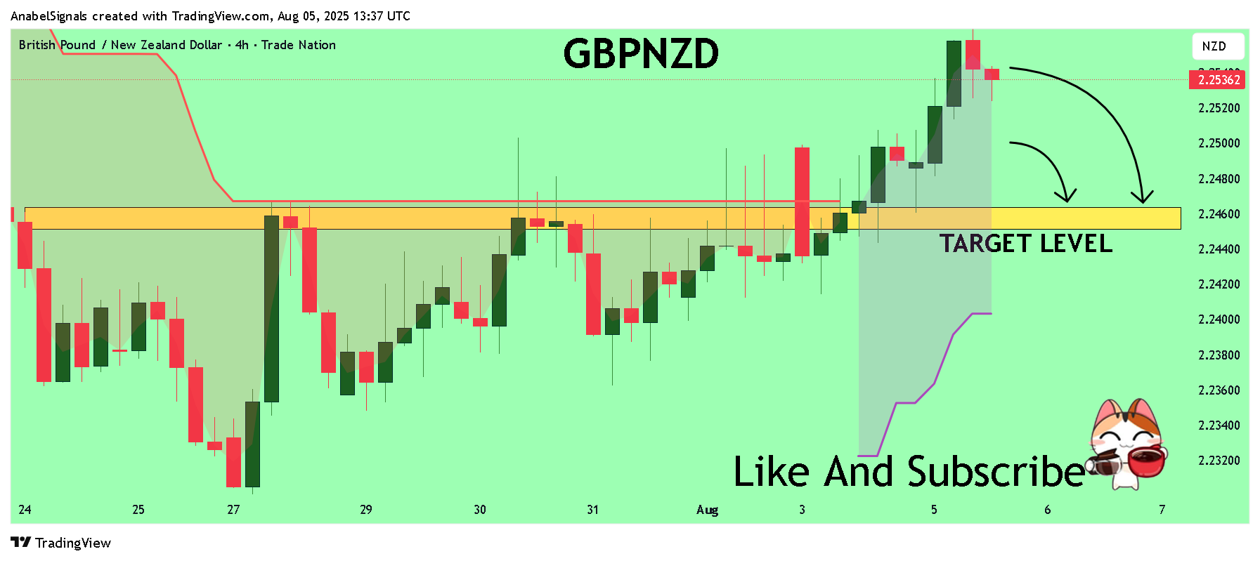 TRADENATION:GBPNZD Chart Image by AnabelSignals