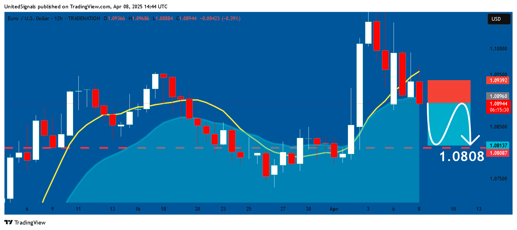 TRADENATION:EURUSD Chart Image by UnitedSignals