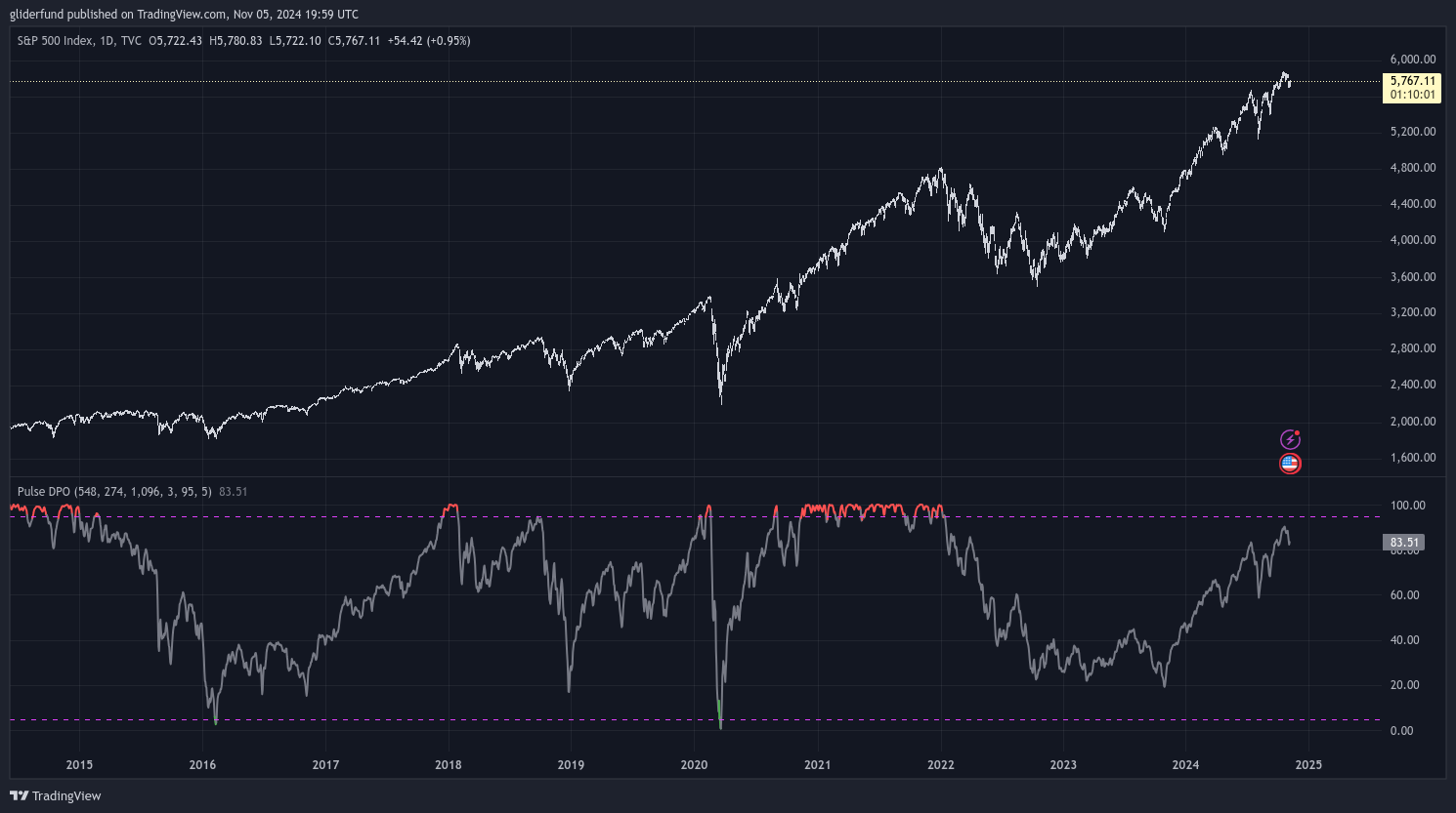 TVC:SPX Chart Image by gliderfund