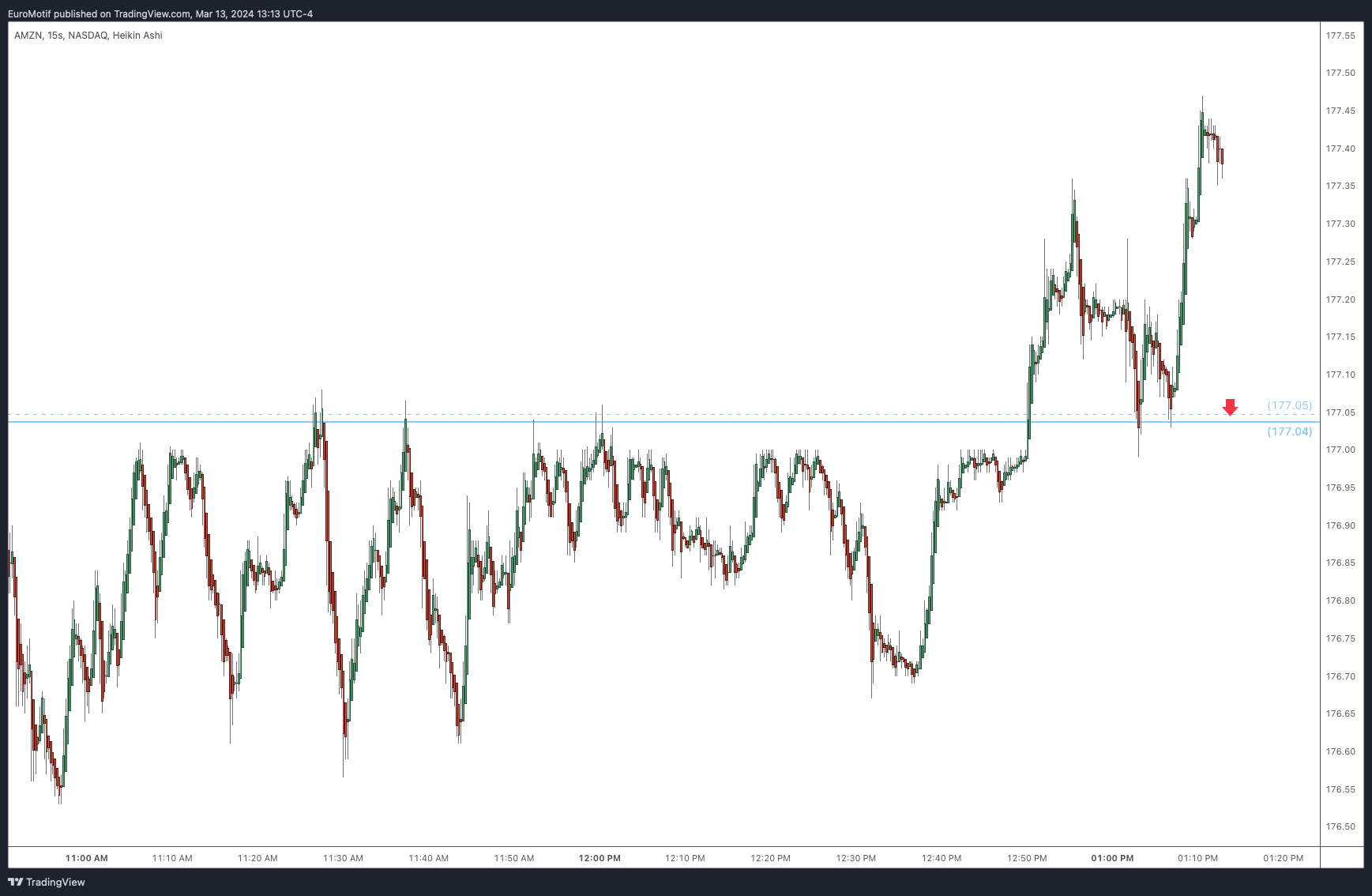 BATS:AMZN Chart Image by EuroMotif