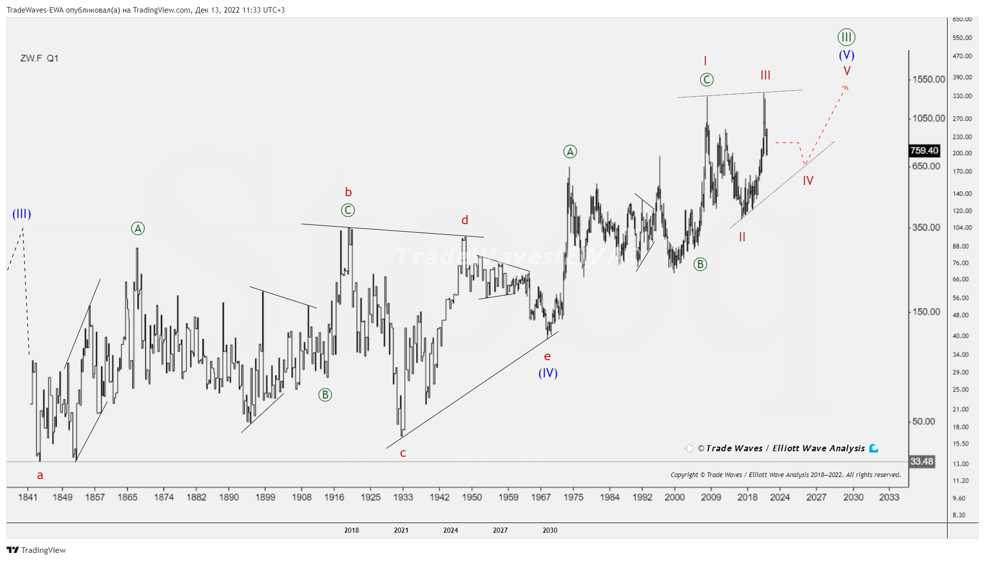 FX:WHEATF Chart Image by TradeWaves-EWA