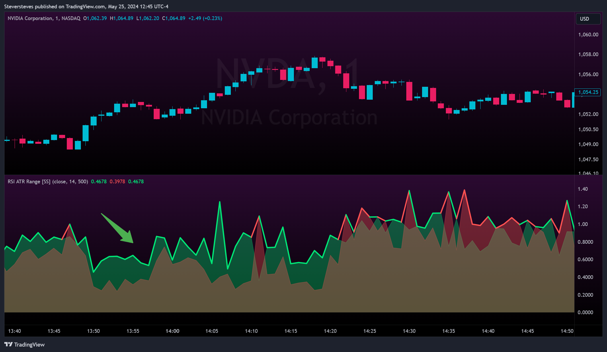 BATS:NVDA Chart Image by Steversteves