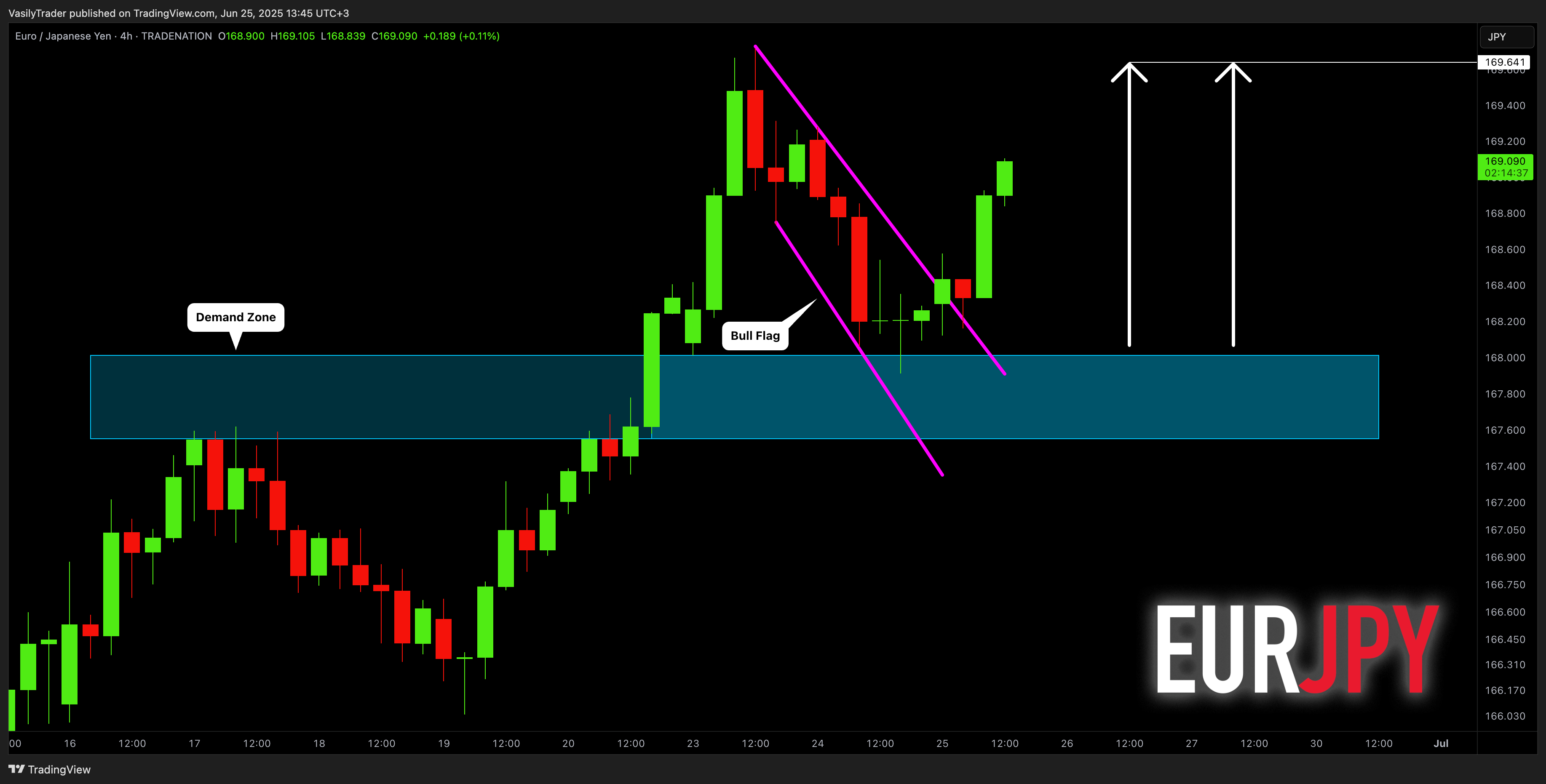 TRADENATION:EURJPY Chart Image by VasilyTrader