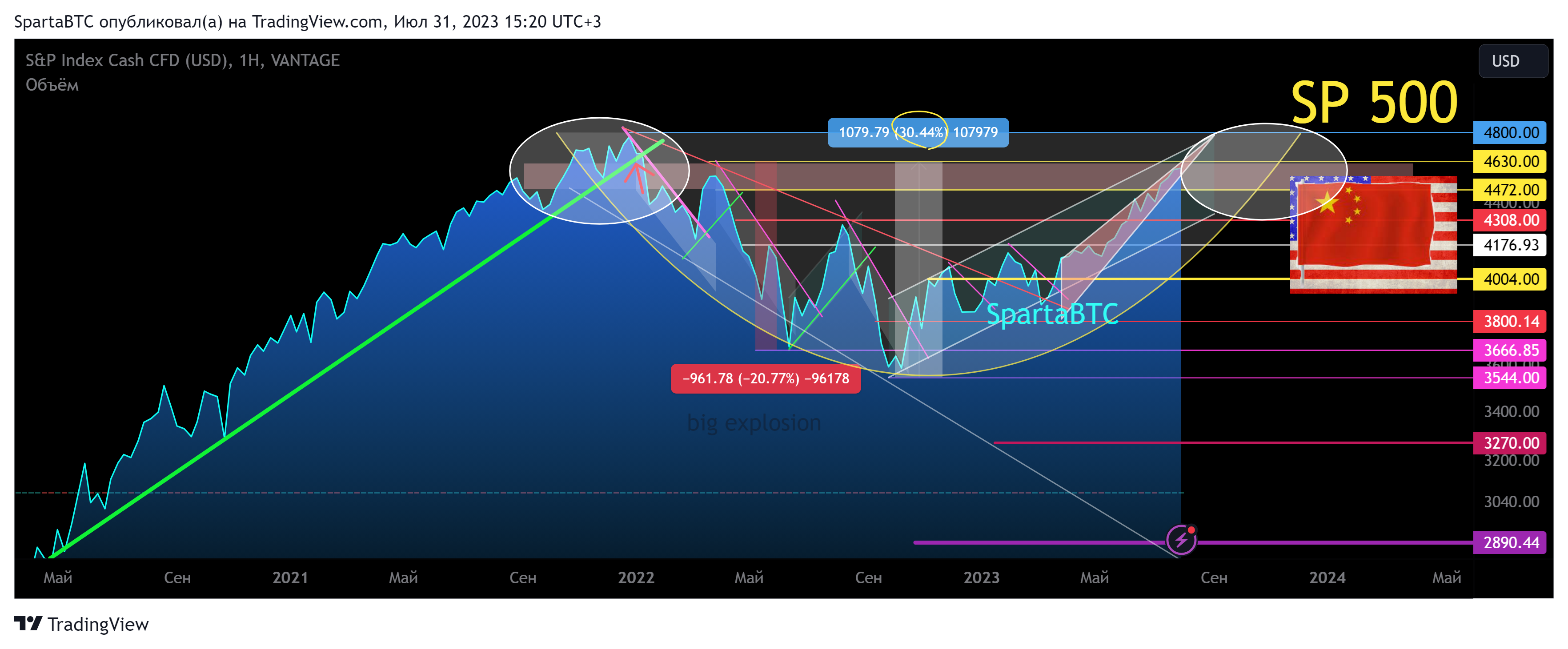VANTAGE:SP500 Chart Image by SpartaBTC