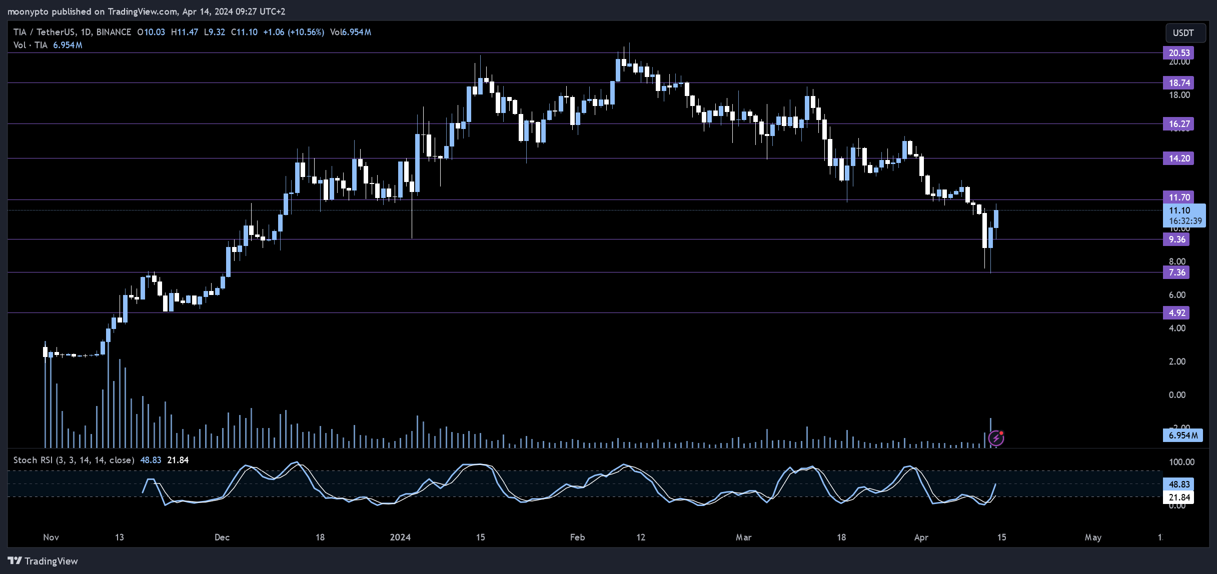 BINANCE:TIAUSDT Chart Image by moonypto