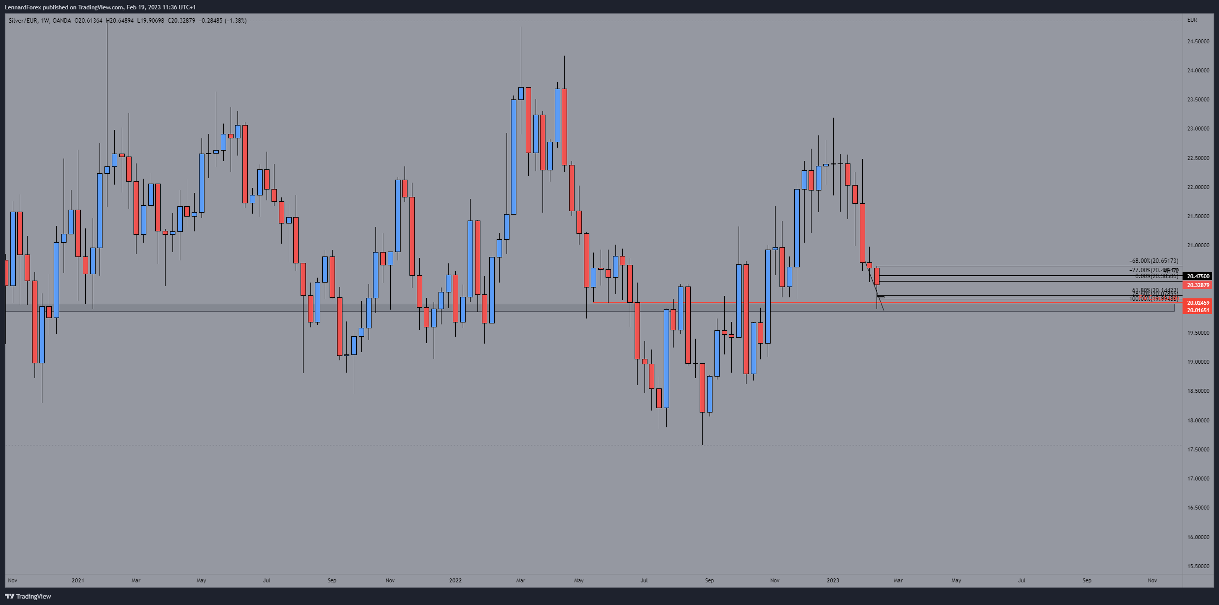 OANDA:XAGEUR Chart Image by LennardForex
