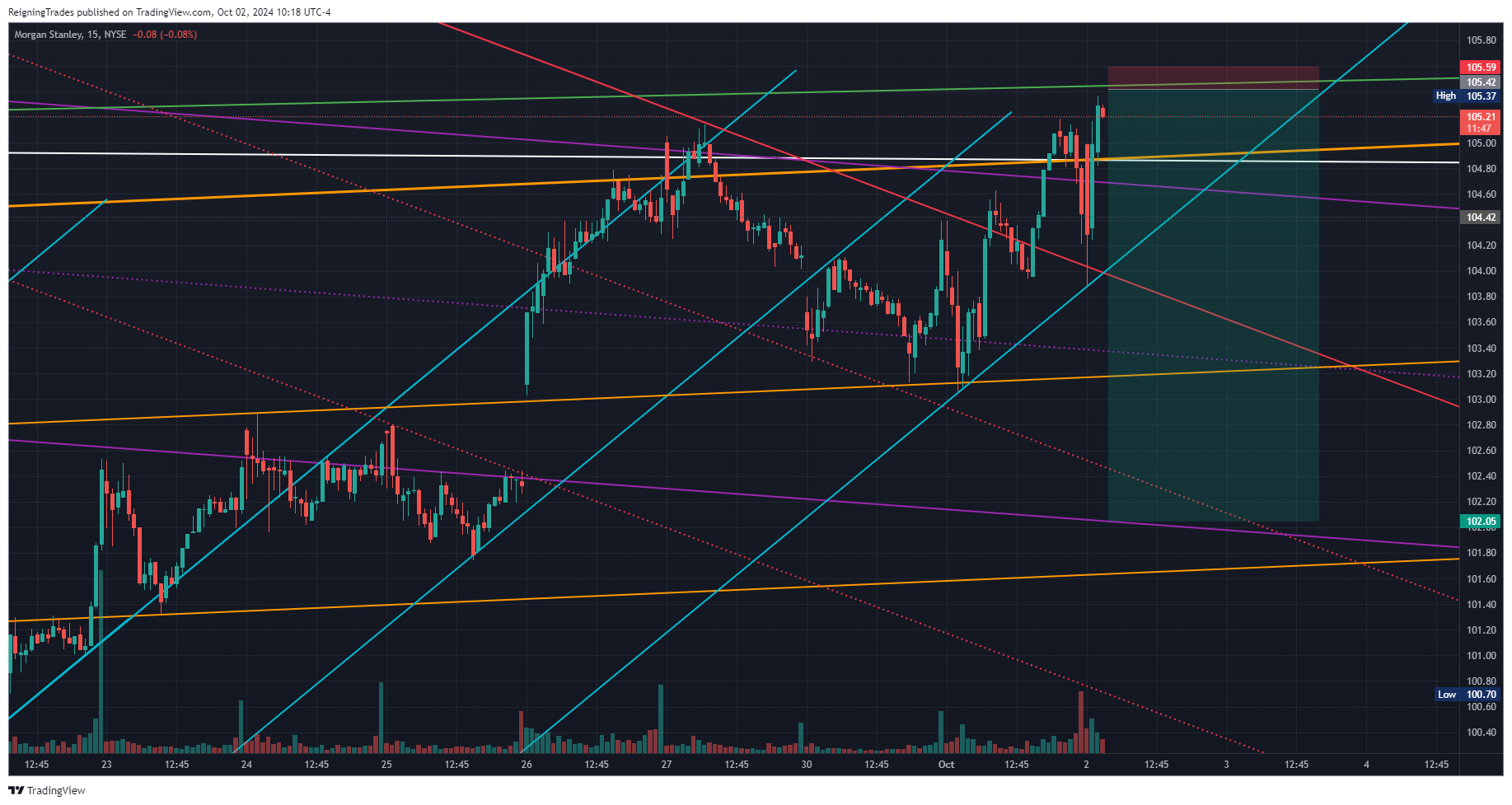 BATS:MS Chart Image by ReigningTrades