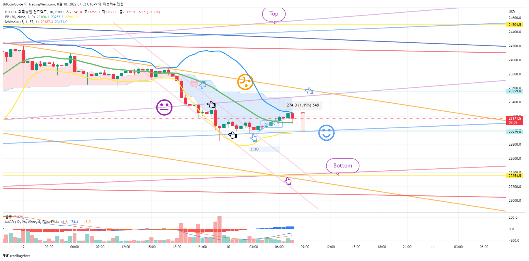 BYBIT:BTCUSD Chart Image by BitCoinGuide
