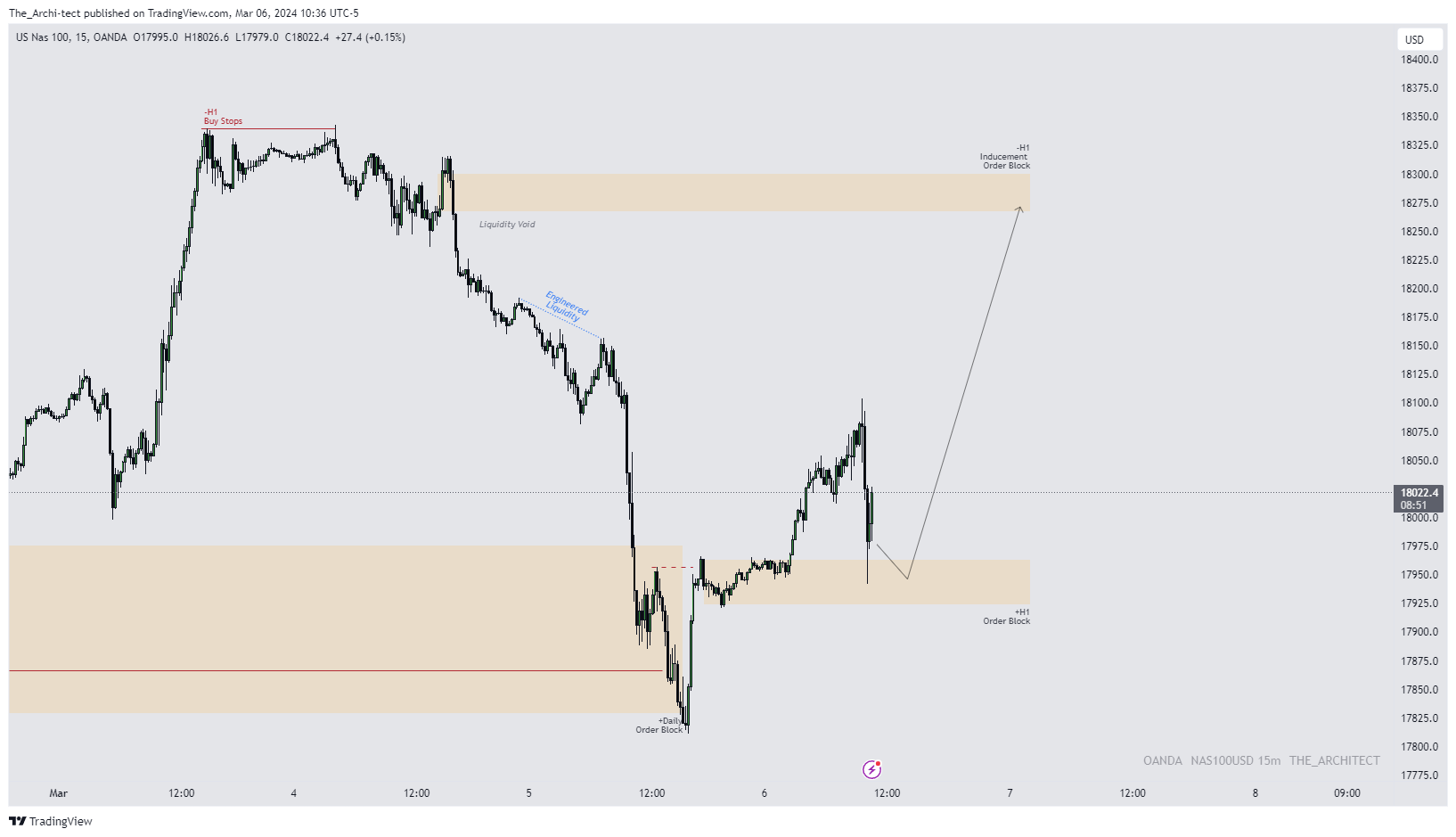 OANDA:NAS100USD Chart Image by The_Archi-tect