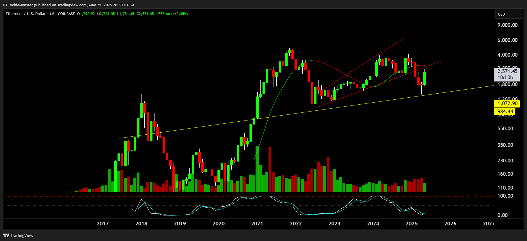 COINBASE:ETHUSD Chart Image by BTCookieMonster