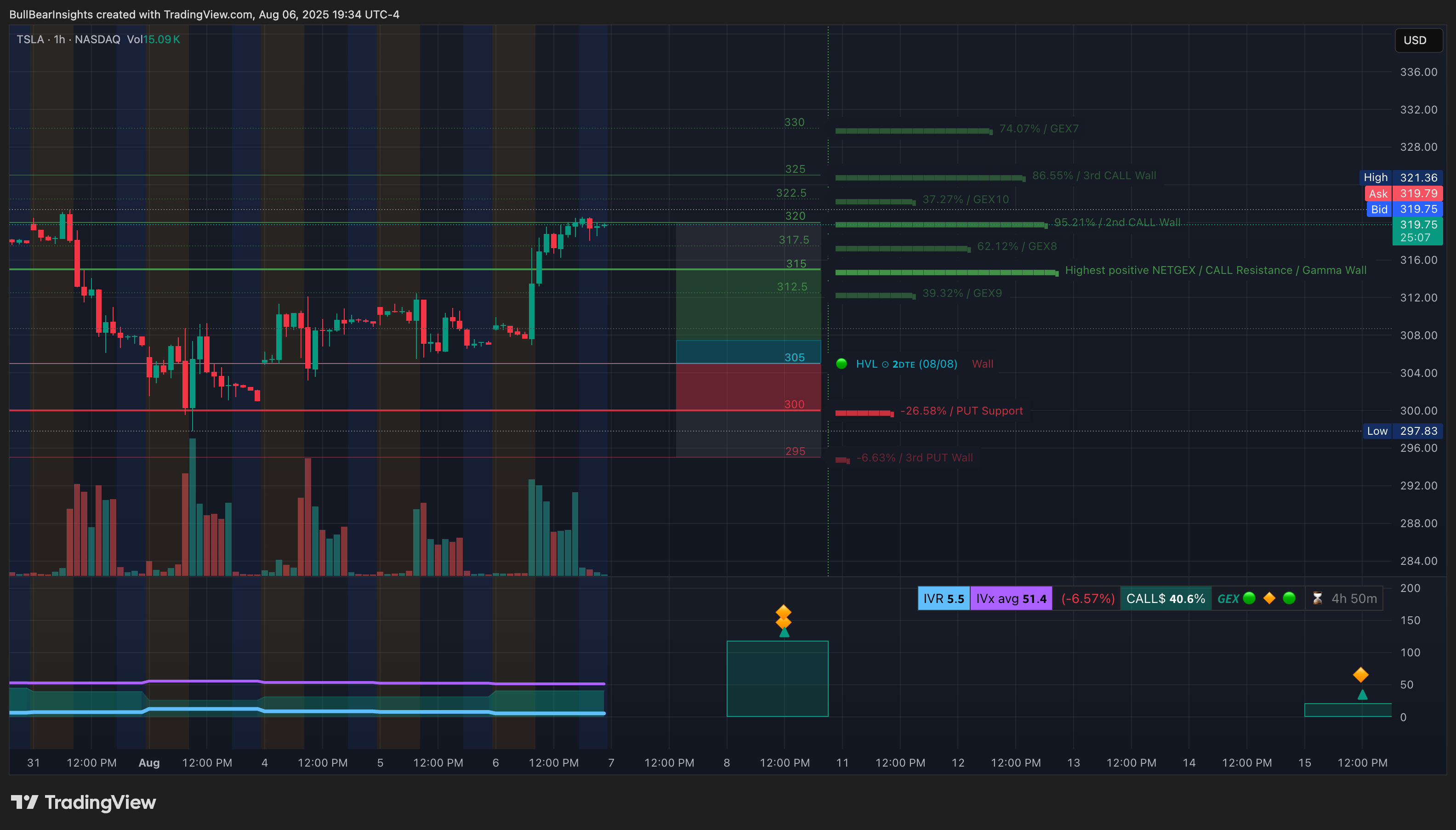 BATS:TSLA Chart Image by BullBearInsights