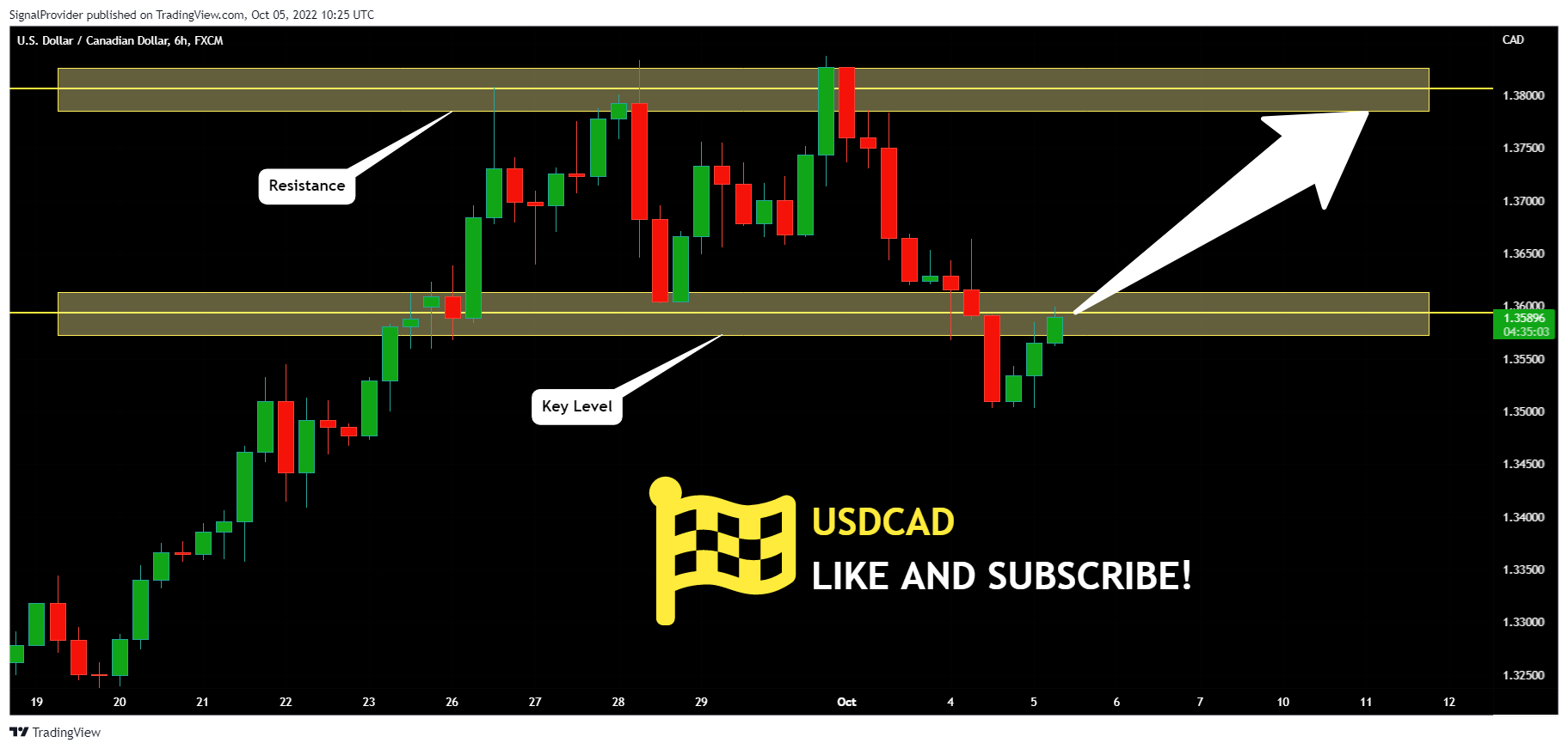 FX:USDCAD Chart Image by SignalProvider