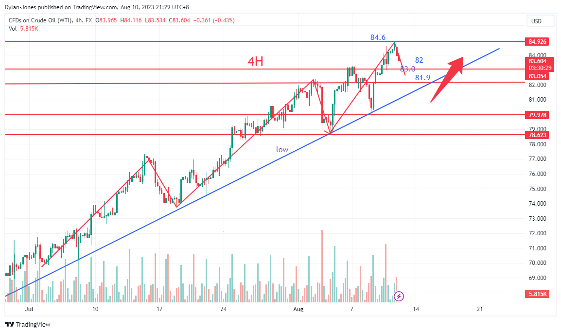 FX:USOIL Chart Image by Dylan-Jones